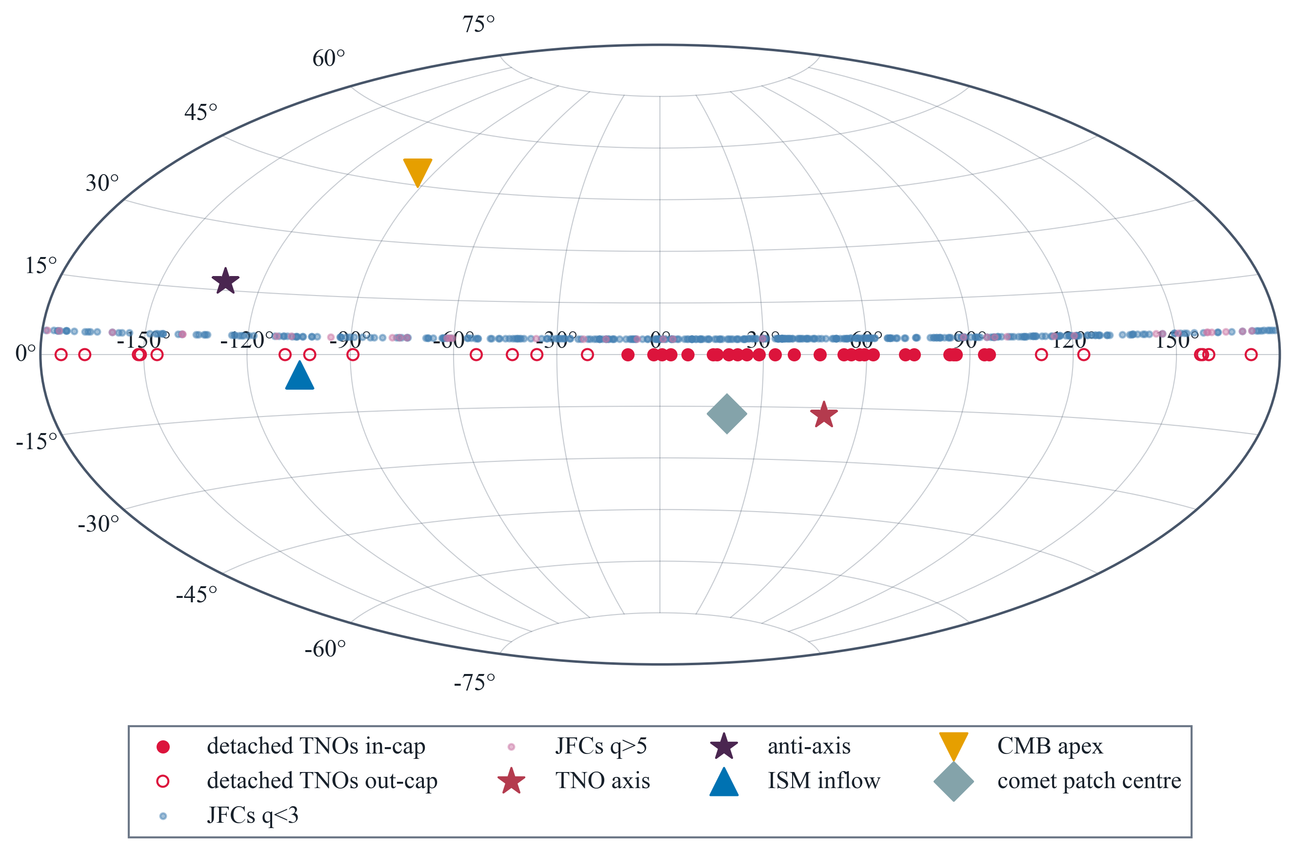 One-map axis coincidence: all measured populations on one ecliptic projection