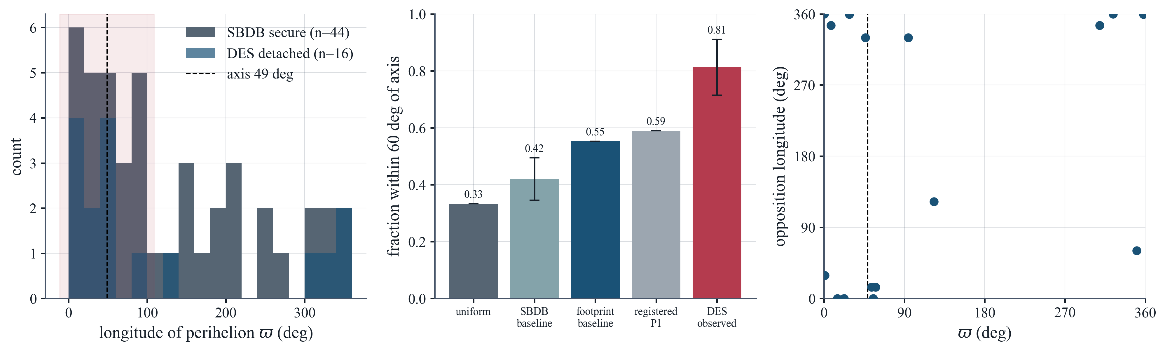 DES detached cohort against the registered axis