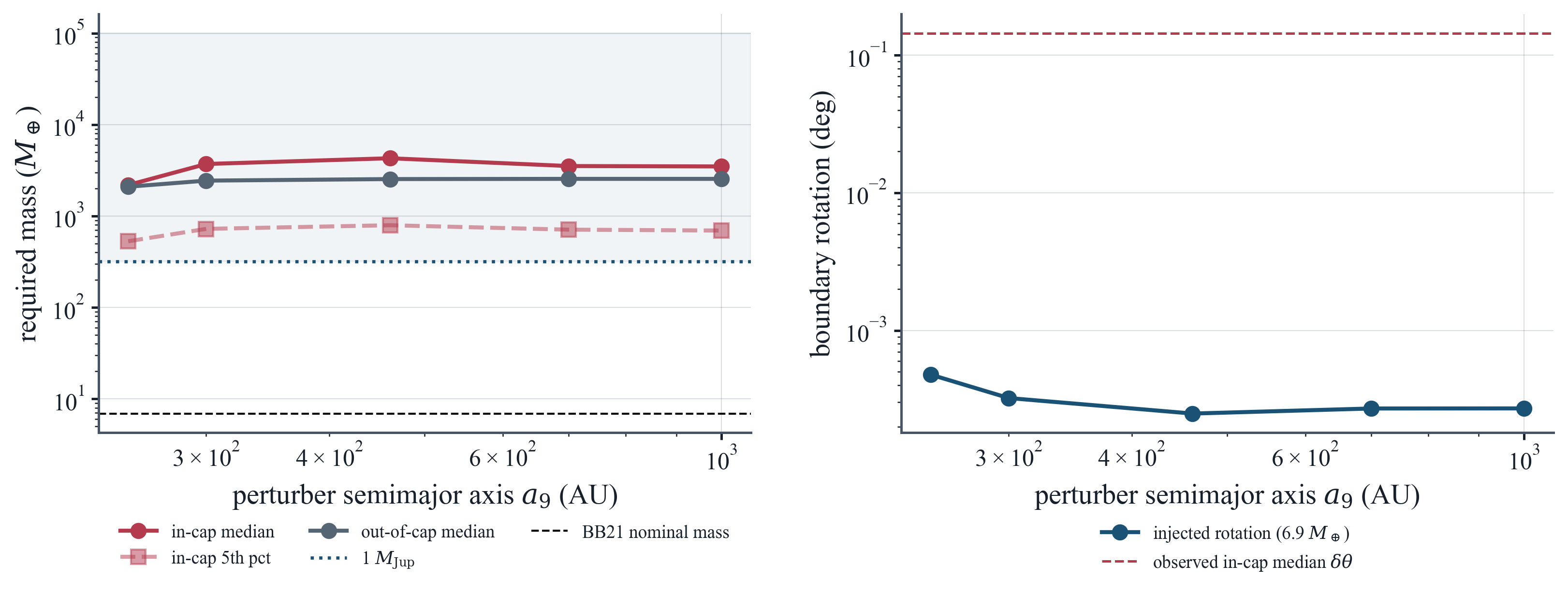 Required perturber mass versus semimajor axis