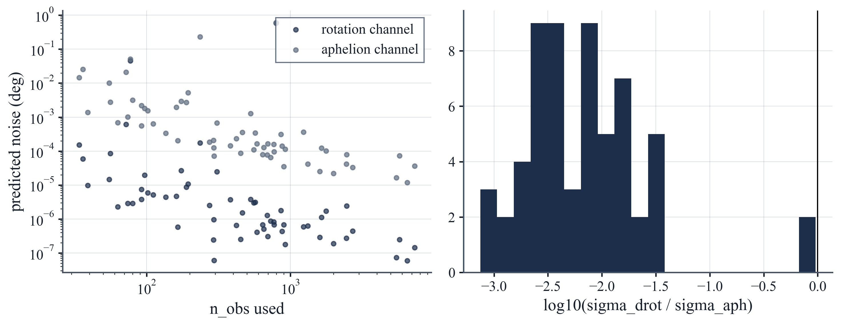 Orbit-error sensitivity audit of the two-channel dissociation