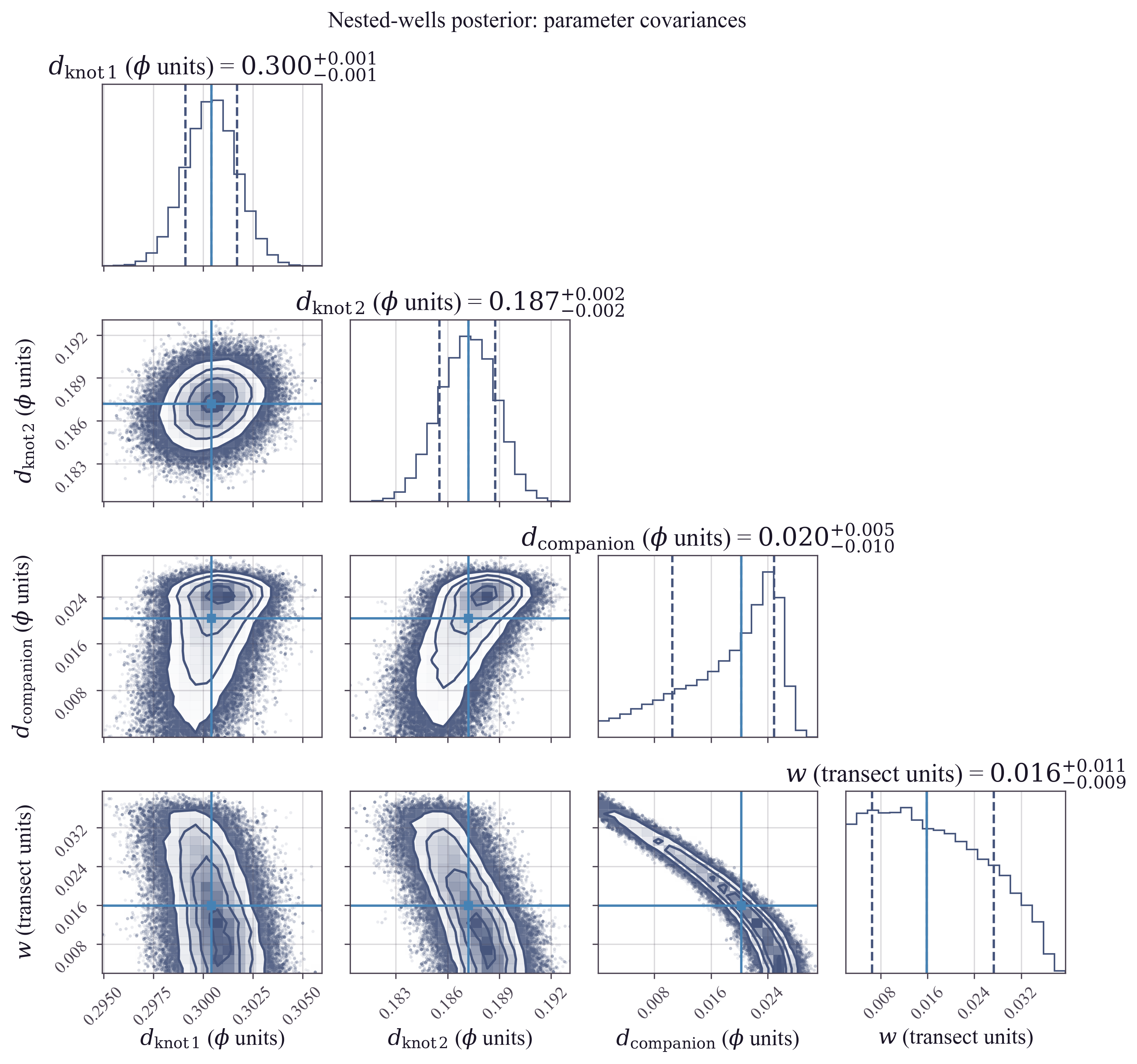 Corner plot of the nested-wells MCMC posterior