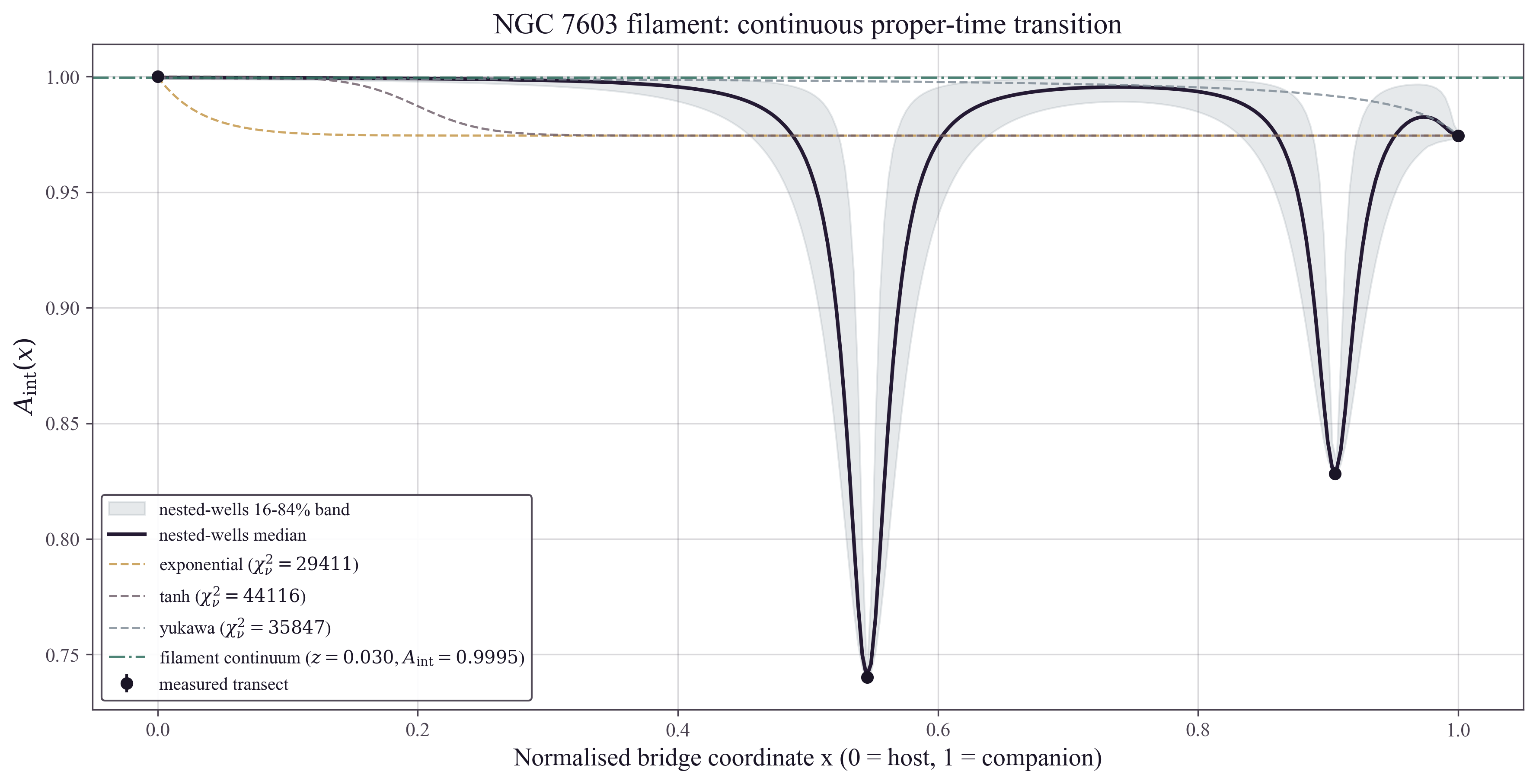 NGC 7603 filament transect with nested-wells posterior-predictive profile