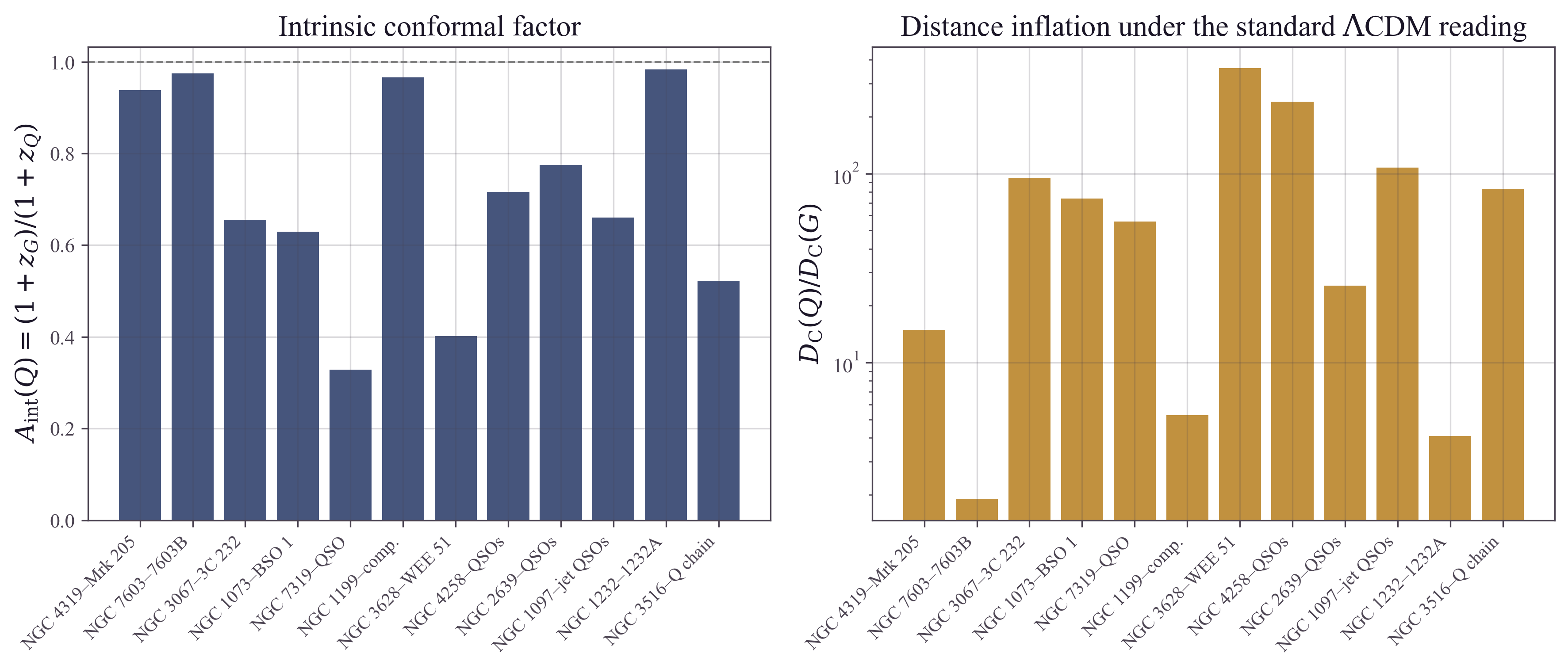 Intrinsic conformal factor and distance-inflation factor for the twelve pairs