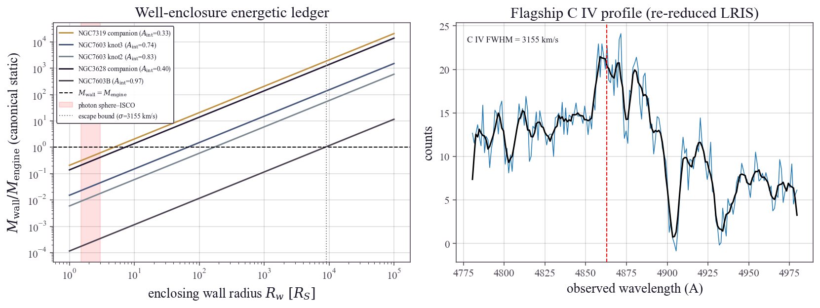 Well-enclosure energetic ledger and the measured flagship C IV profile