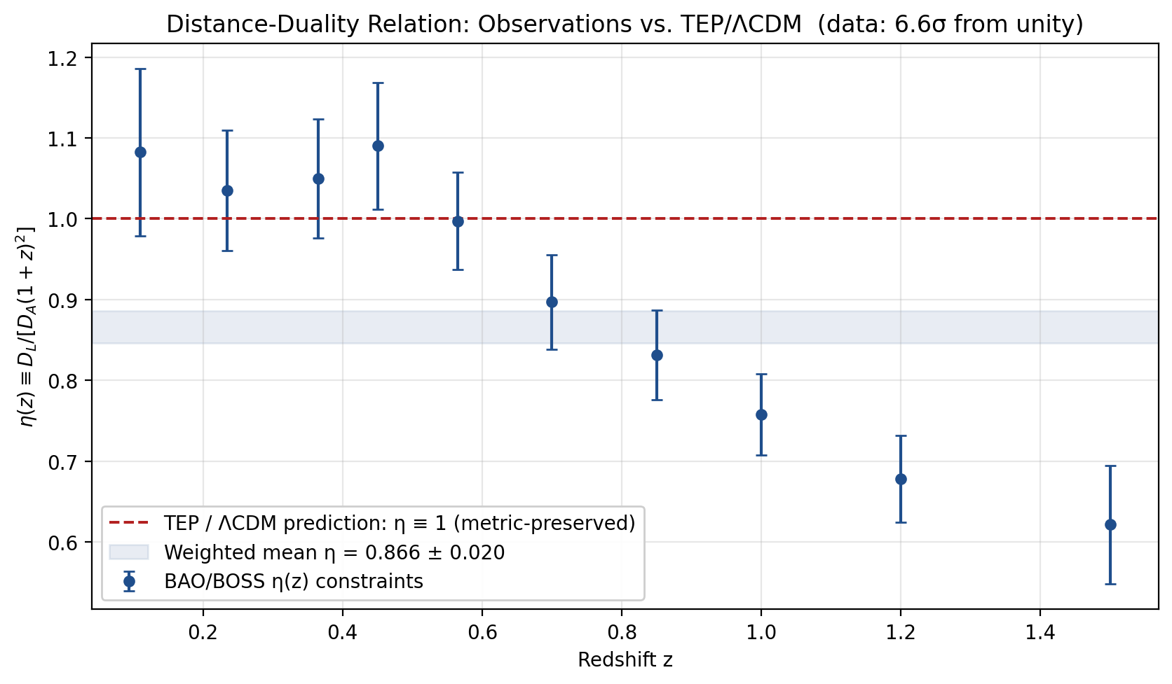 Distance-Duality Relation Residuals