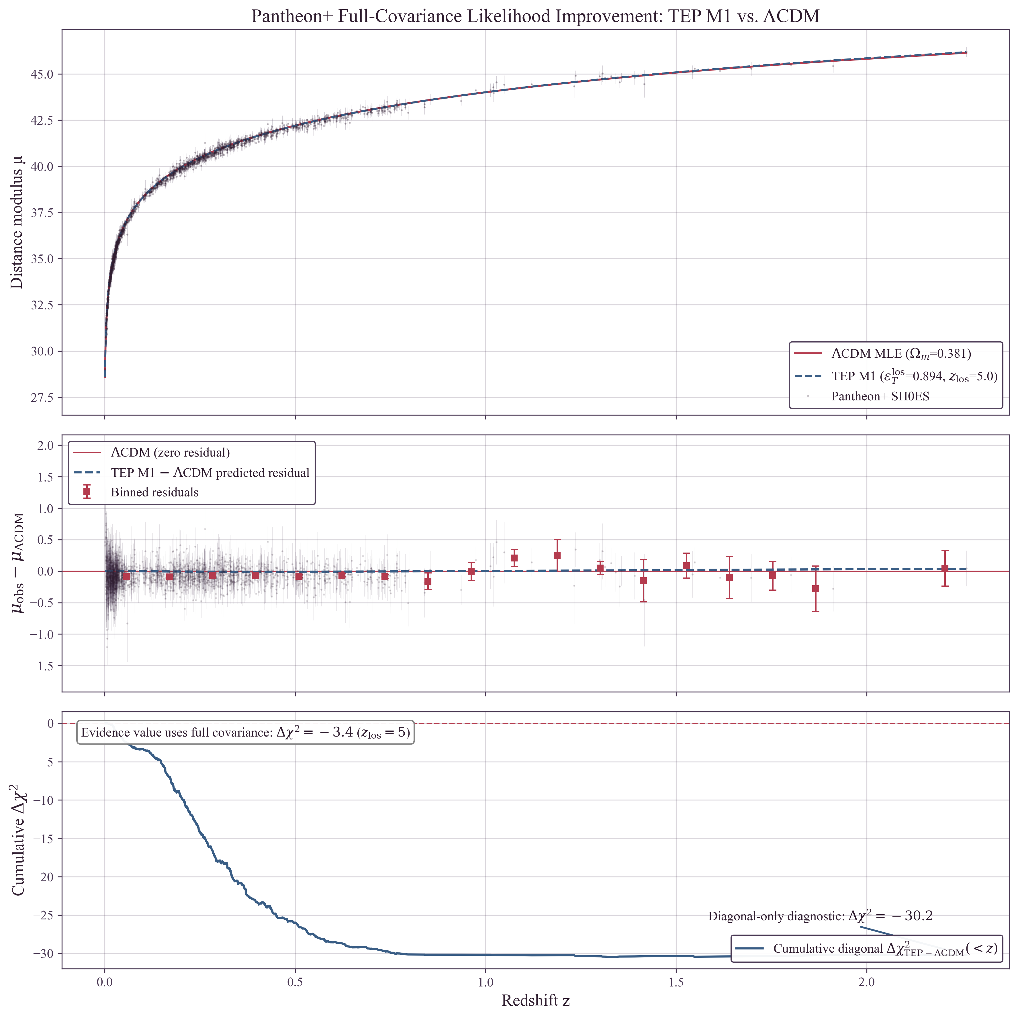 Pantheon+ Full-Covariance Likelihood Improvement