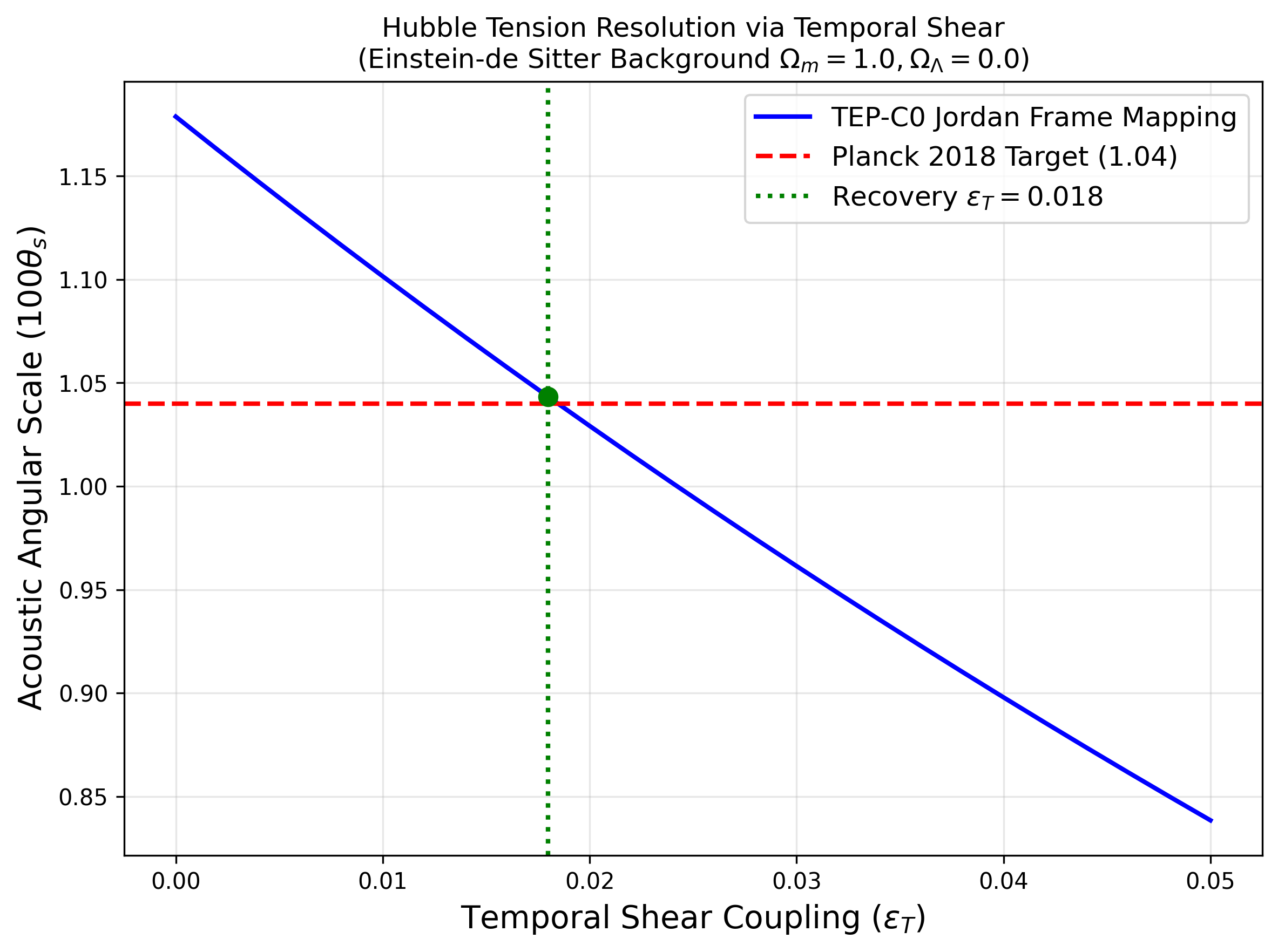 Acoustic Horizon vs Temporal Shear