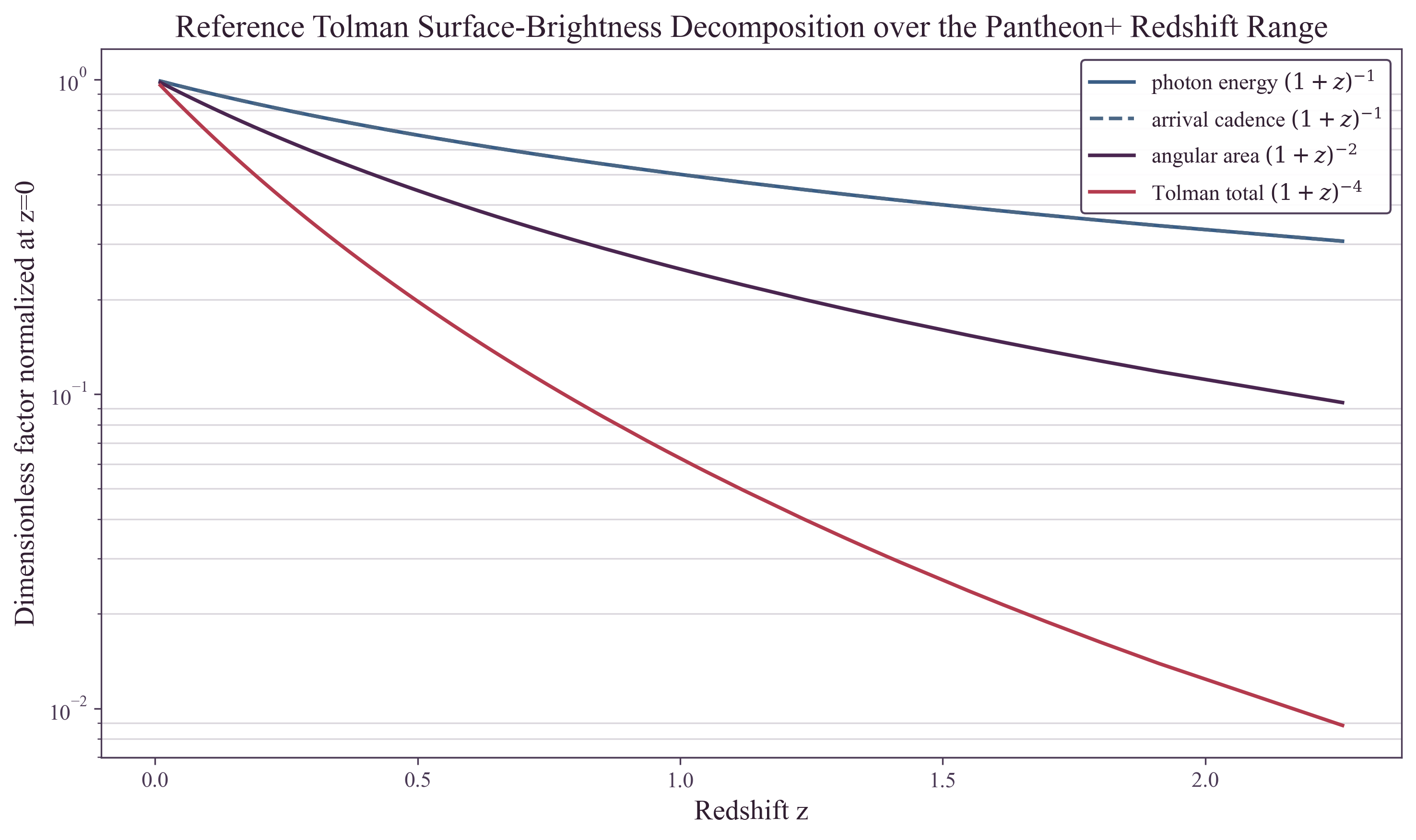 Tolman Surface Brightness Decomposition
