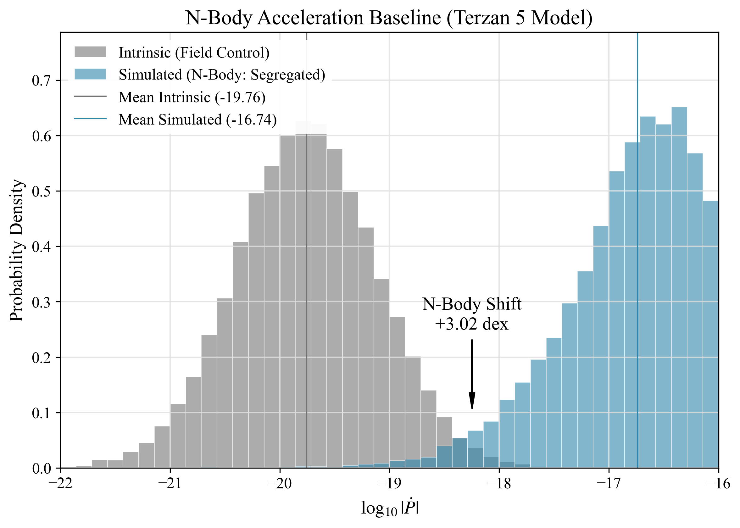 Simulation of N-Body Acceleration in a Dense Cluster Core vs Intrinsic Field Distribution