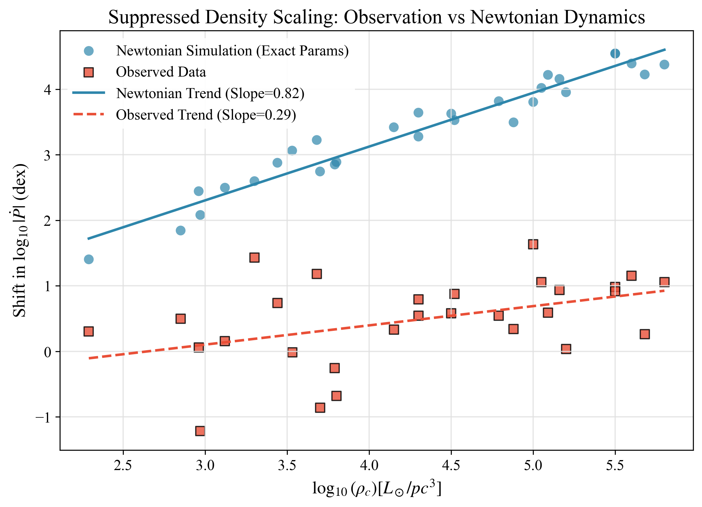 Simulated N-Body Shift vs Cluster Core Density