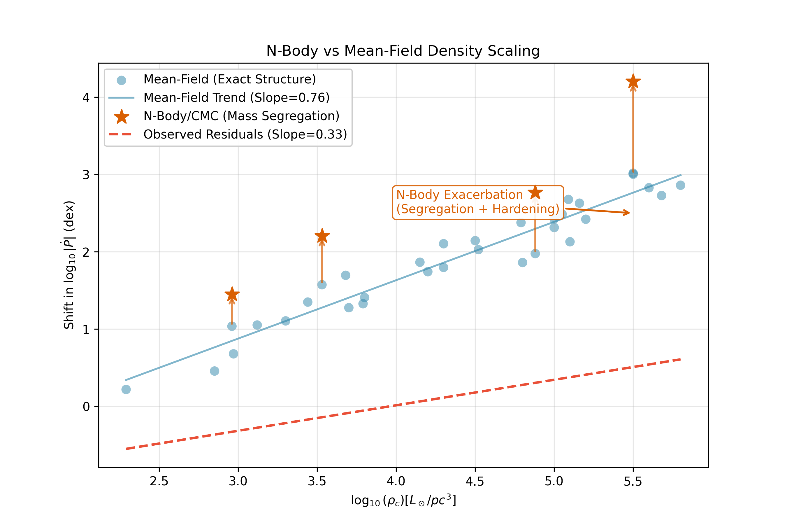 Simulated N-Body Shift vs Cluster Core Density