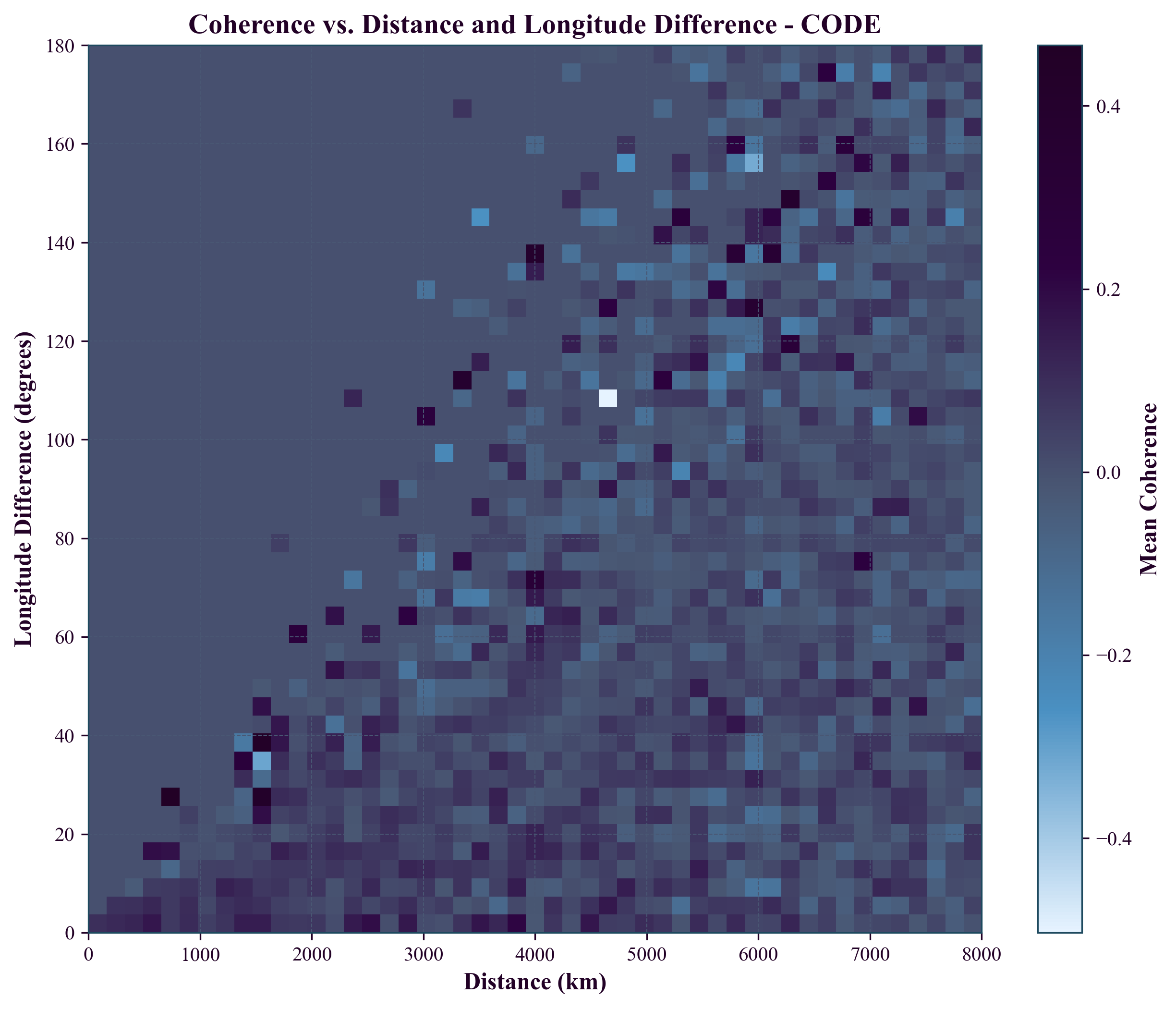 CODE anisotropy heatmap