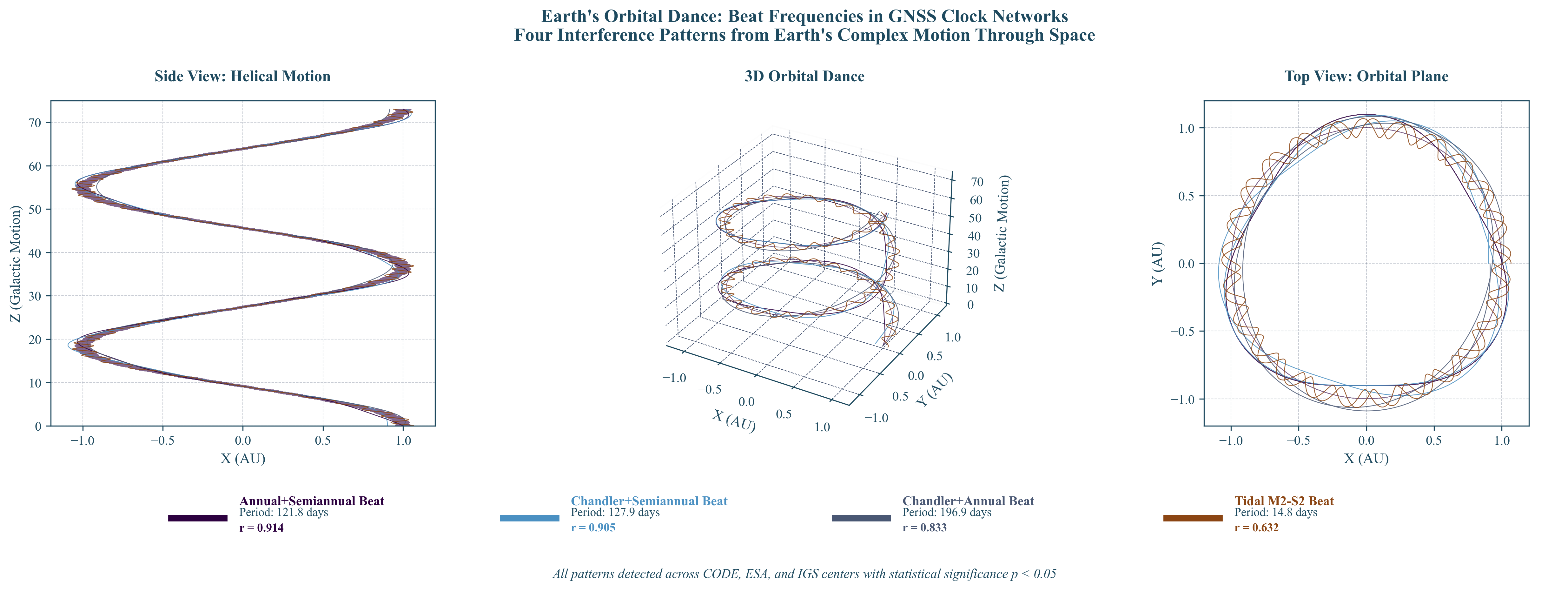 Earth's orbital dance visualization
