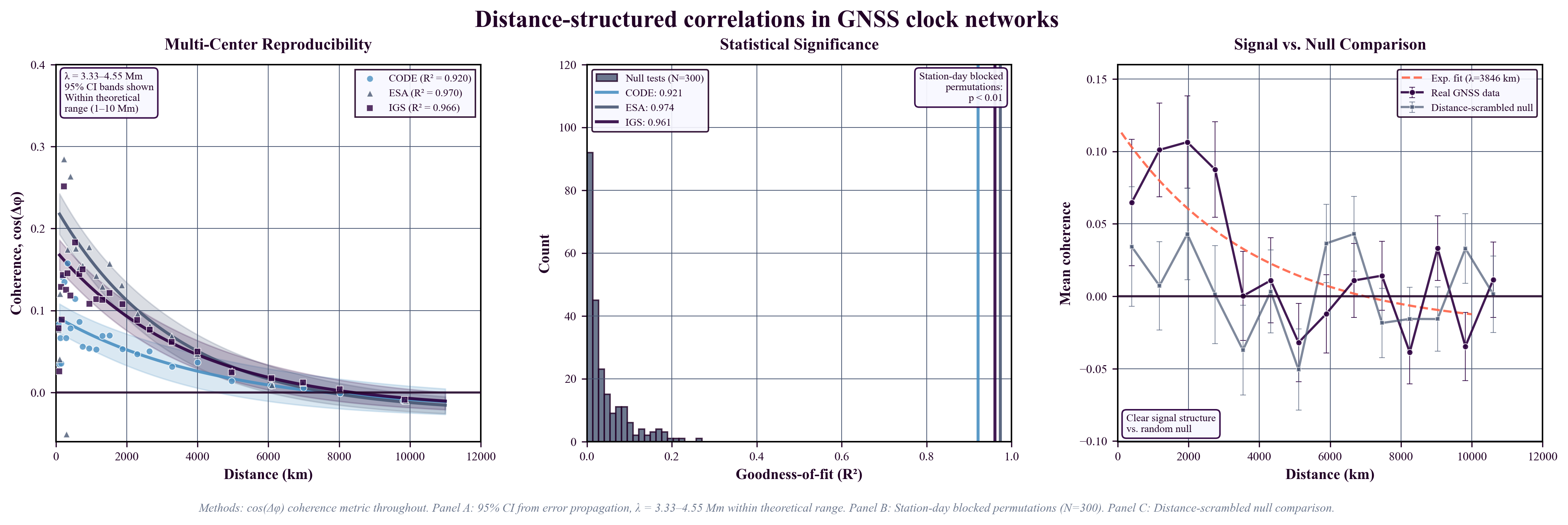 Three-panel figure showing TEP evidence with multi-center data and confidence intervals
