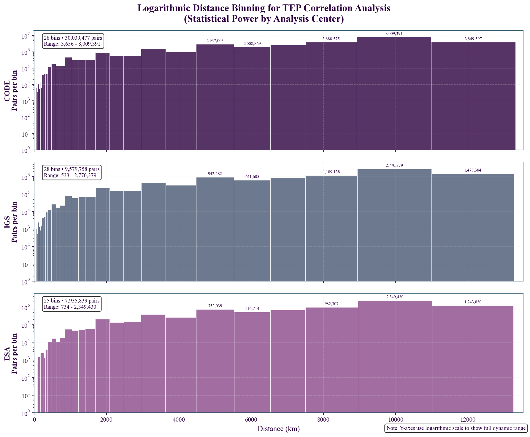 Logarithmic distance binning strategy showing how correlation analysis is structured by analysis center