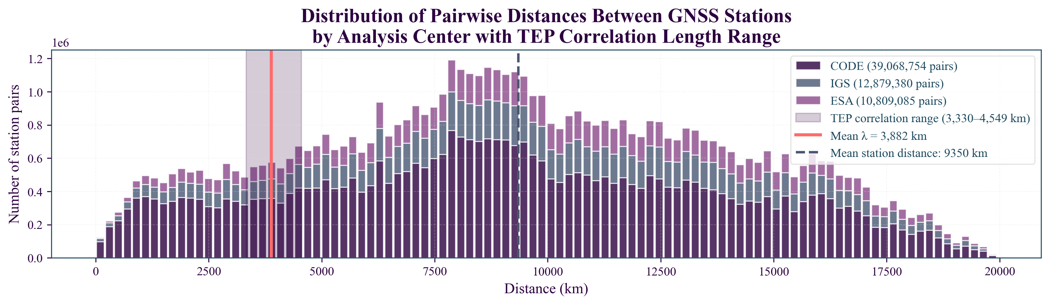 Distribution of all possible station pair distances