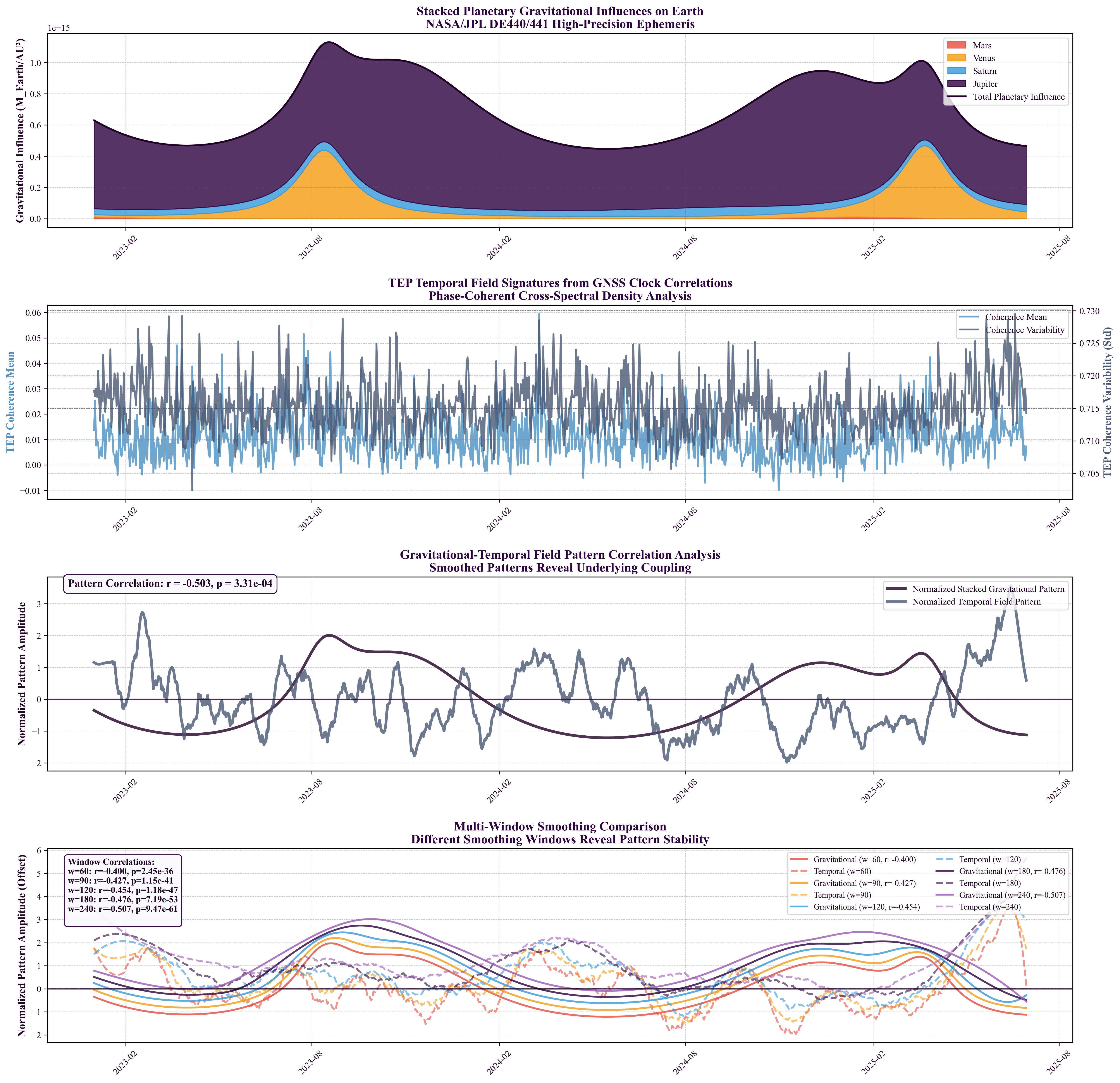 Gravitational-temporal field correlation analysis