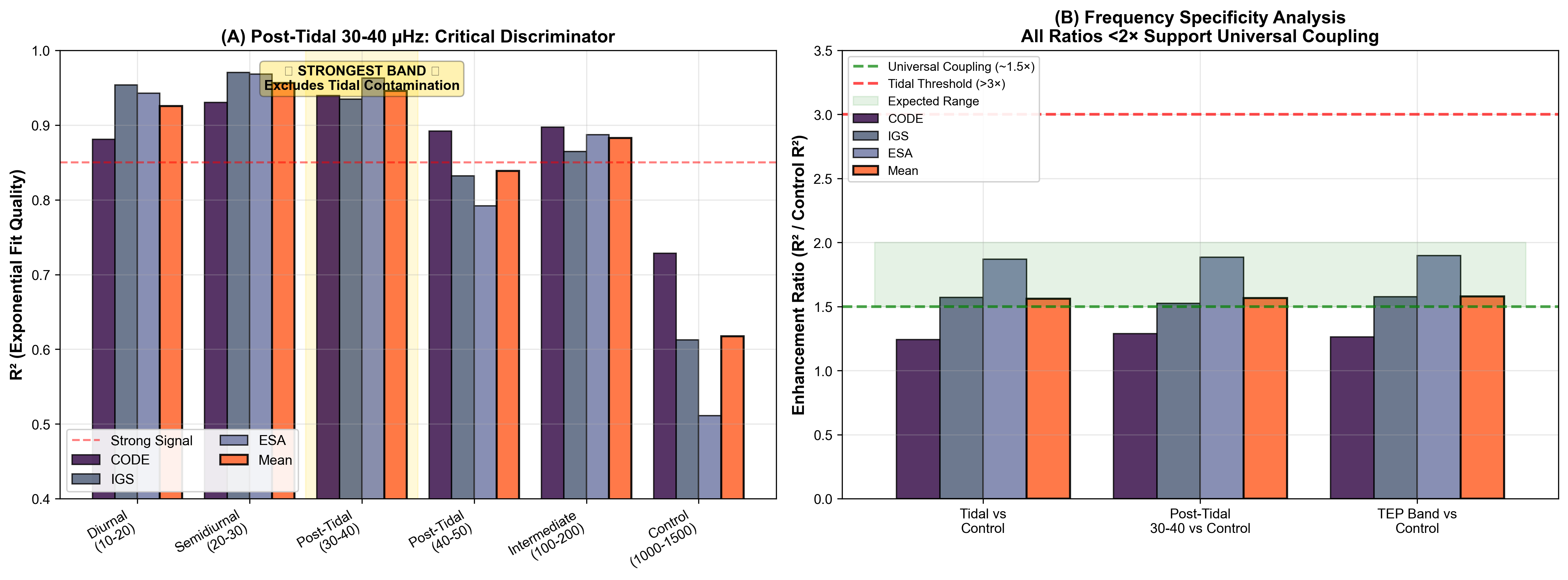Post-tidal frequency band emphasis showing critical discriminator