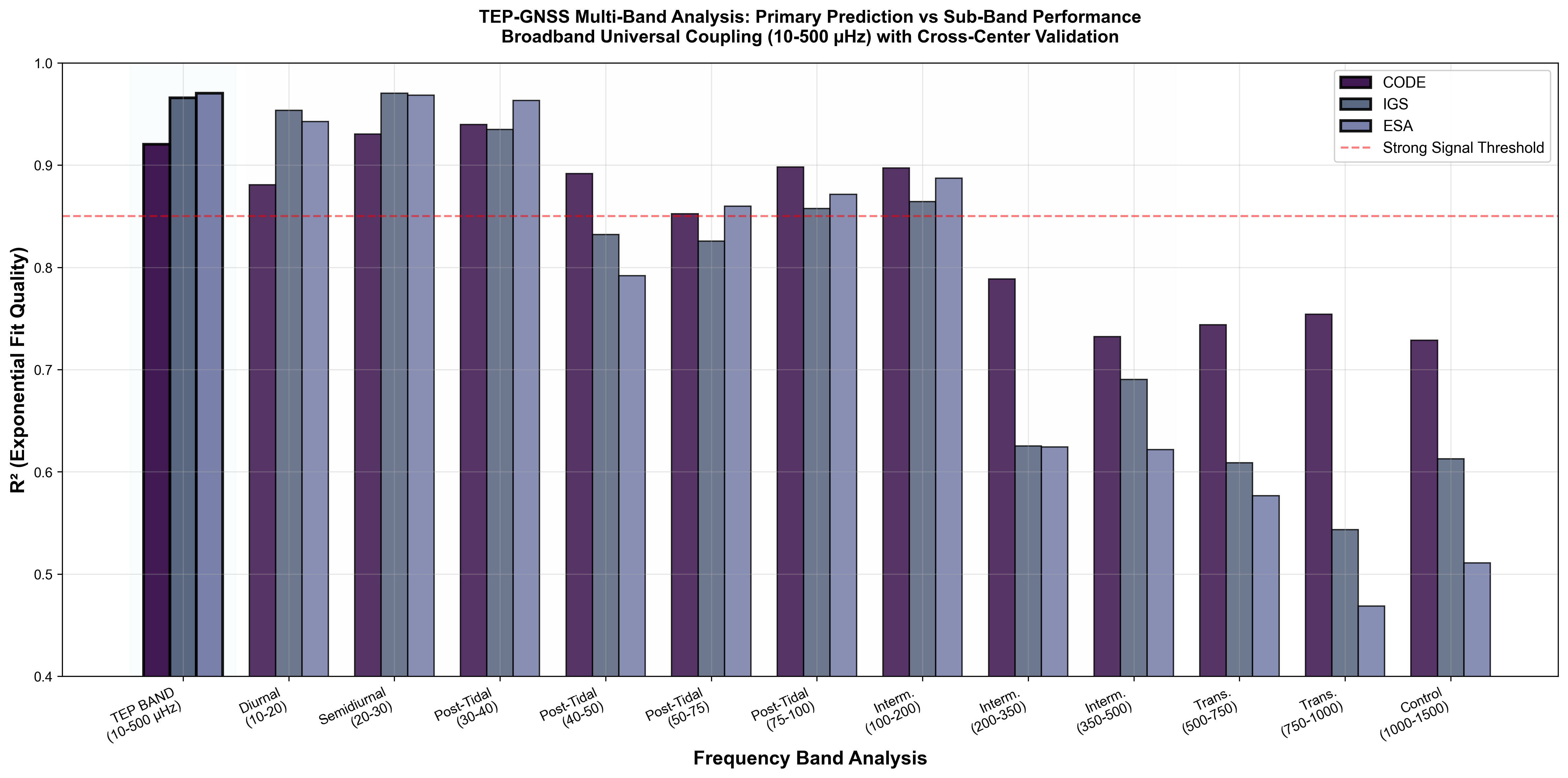 TEP-focused multi-band R² comparison with primary prediction first