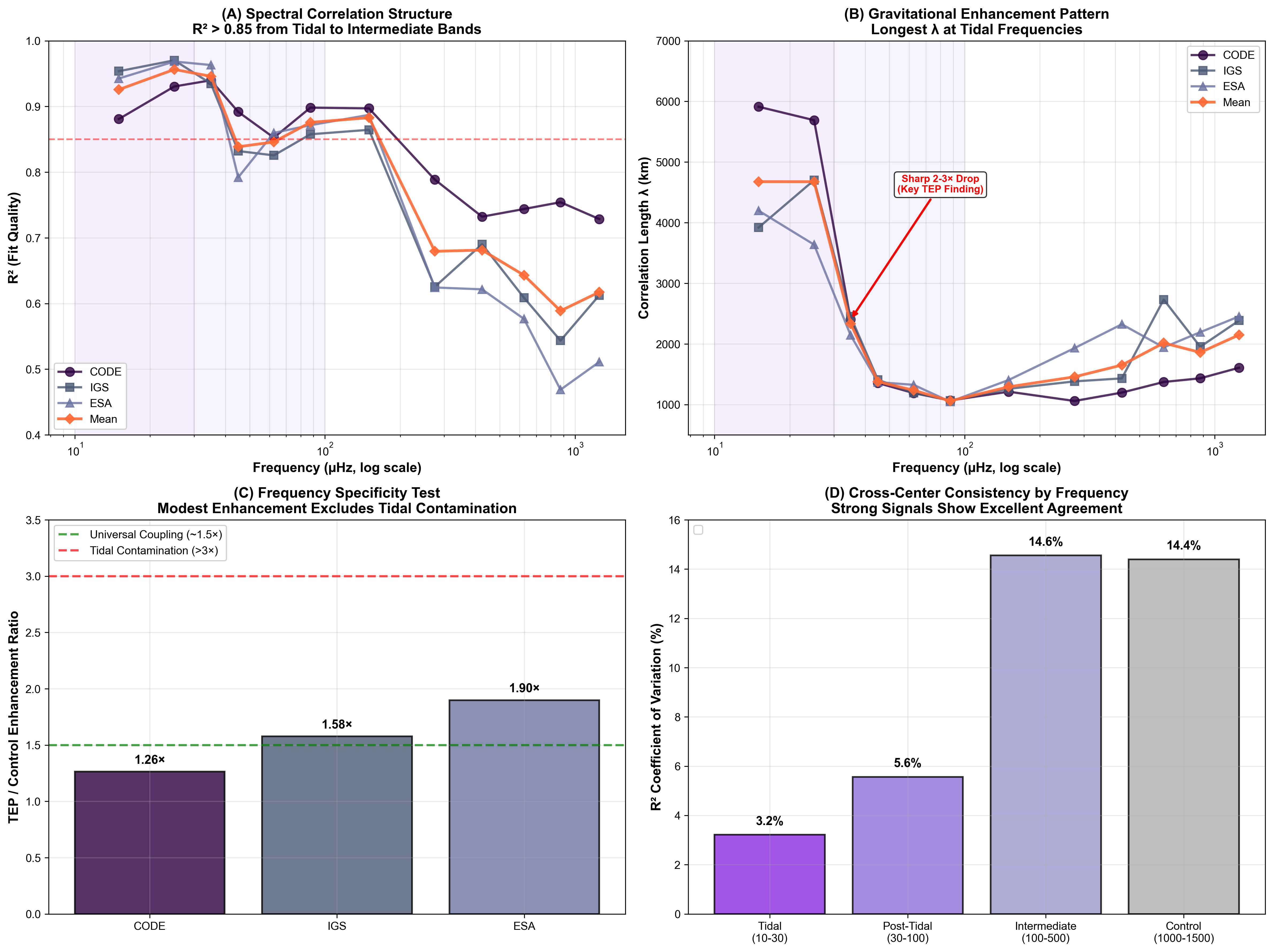 Four-panel multi-band spectral analysis overview