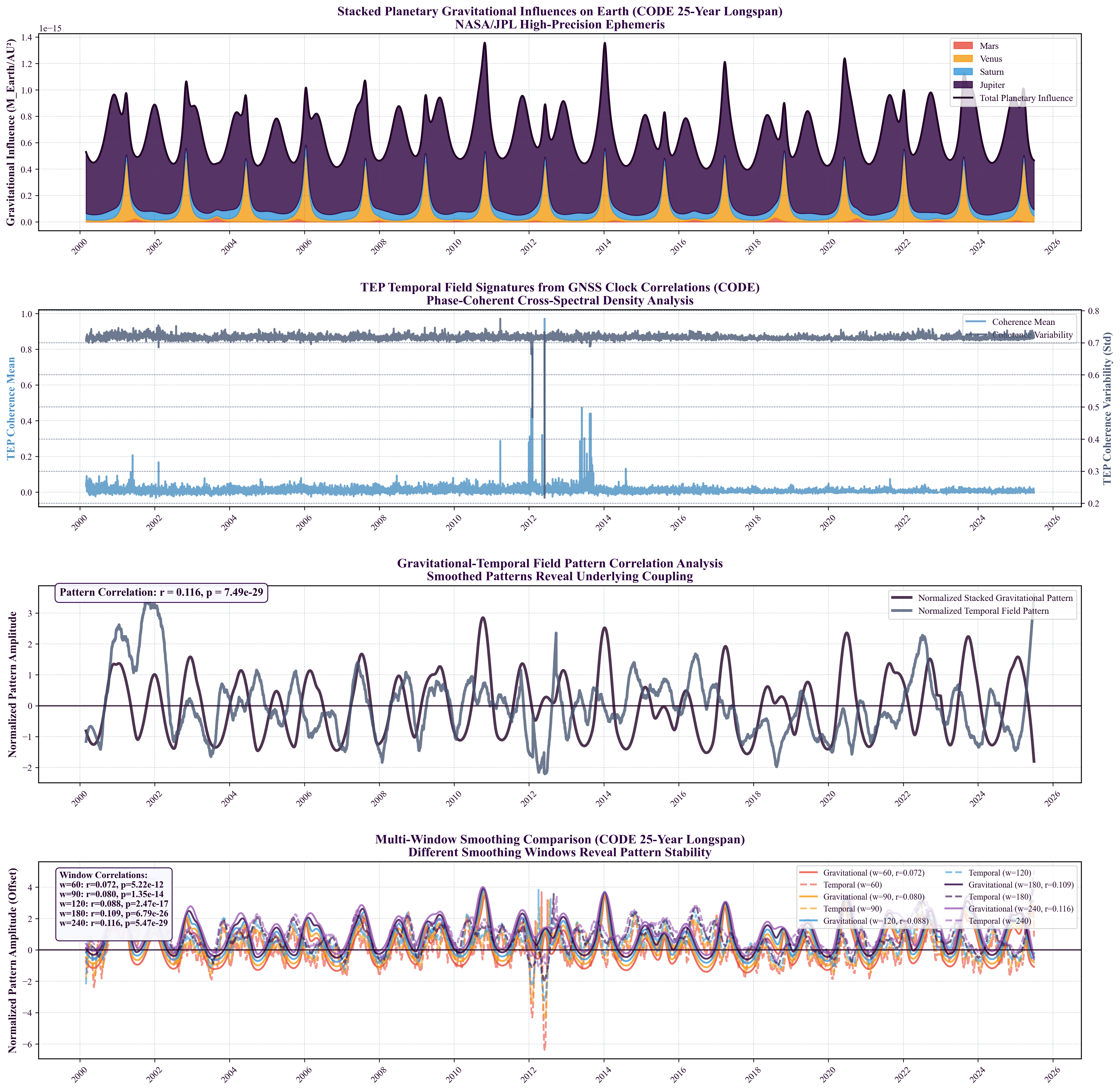 25-Year Temporal Evolution of Global Coherence