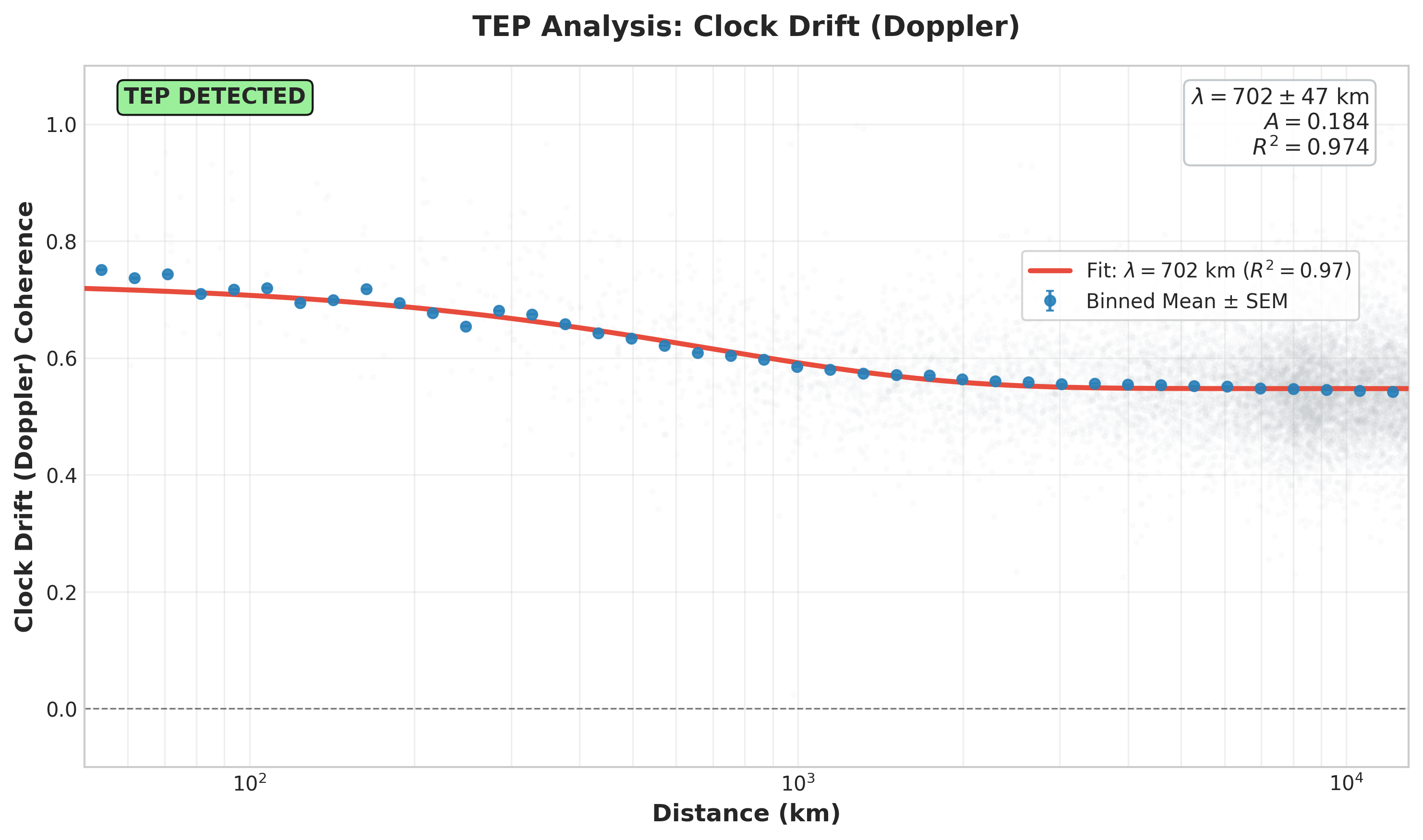 Graph of clock drift phase coherence versus distance. The derivative of clock bias preserves the spatial correlation structure (lambda = 702 km), suggesting the signal is not a random walk artifact.