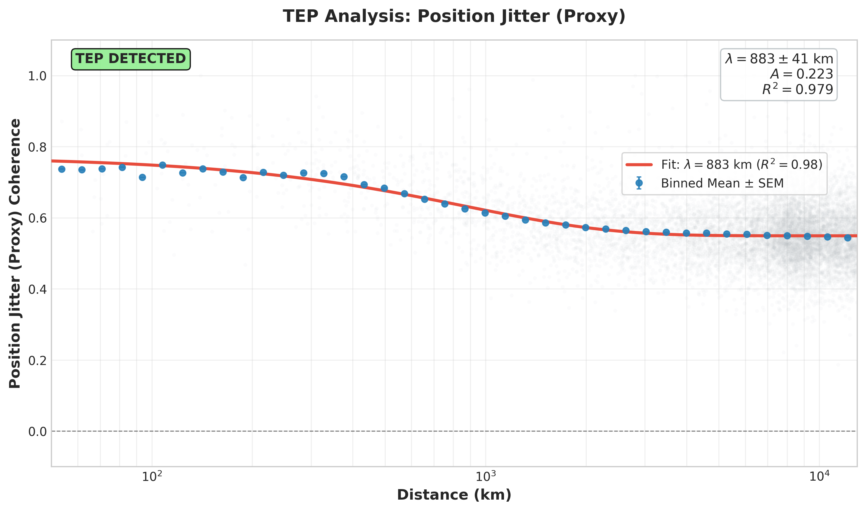 Graph of 3D position jitter phase coherence versus distance. The spatial proxy shows exponential decay (lambda = 883 km) similar to clock bias, supporting the hypothesis of coupled spacetime fluctuations.