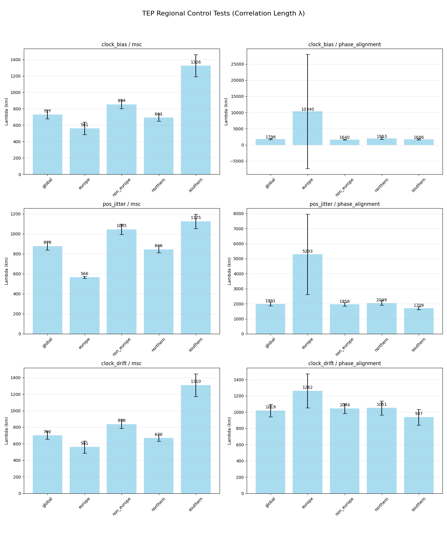 Graph showing regional control tests for GNSS clock coherence. Global, Northern, Southern, and Non-Europe subsets all show exponential decay, while the Europe-only subset (dense network) shows reduced correlation length, suggesting the signal is not a local artifact.
