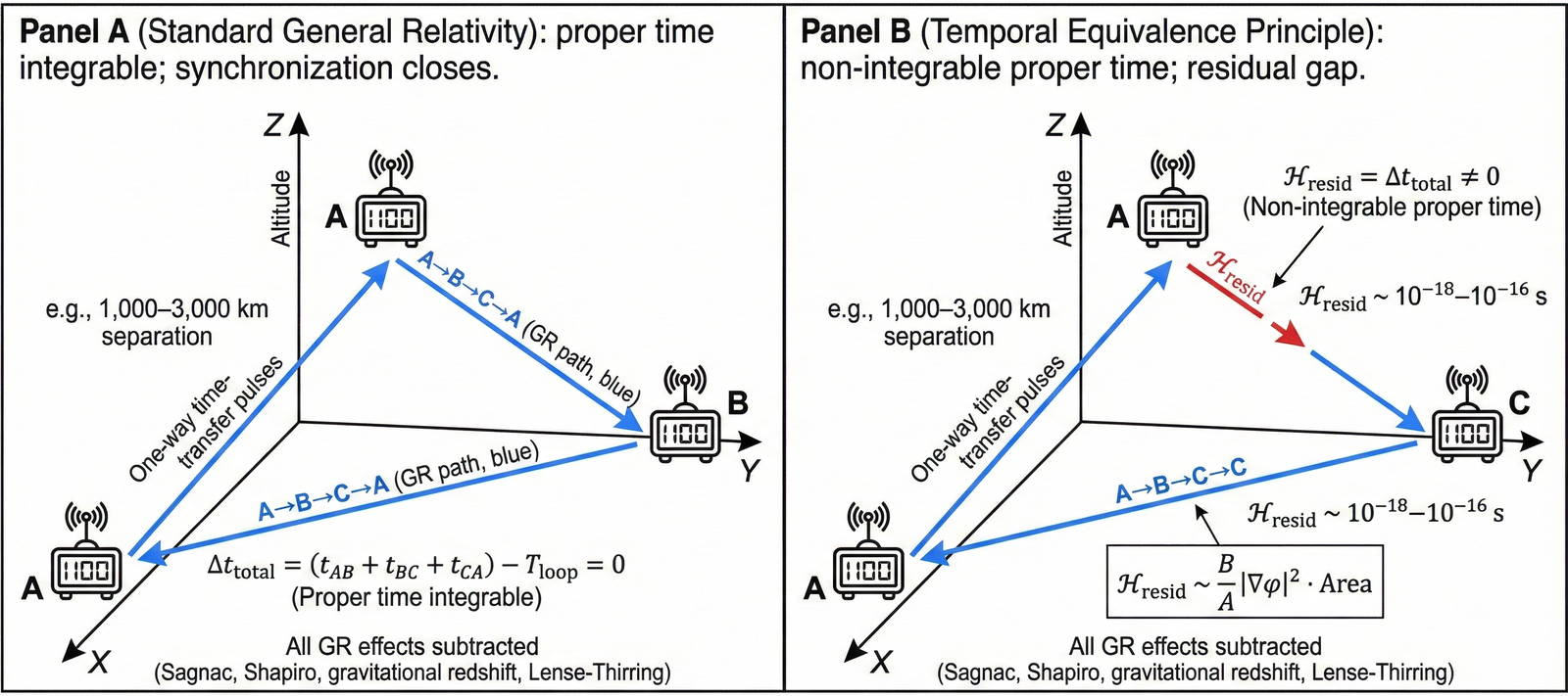 Synchronization Holonomy Triangle Test comparing Standard General Relativity (Panel A) with the Temporal Equivalence Principle (Panel B)