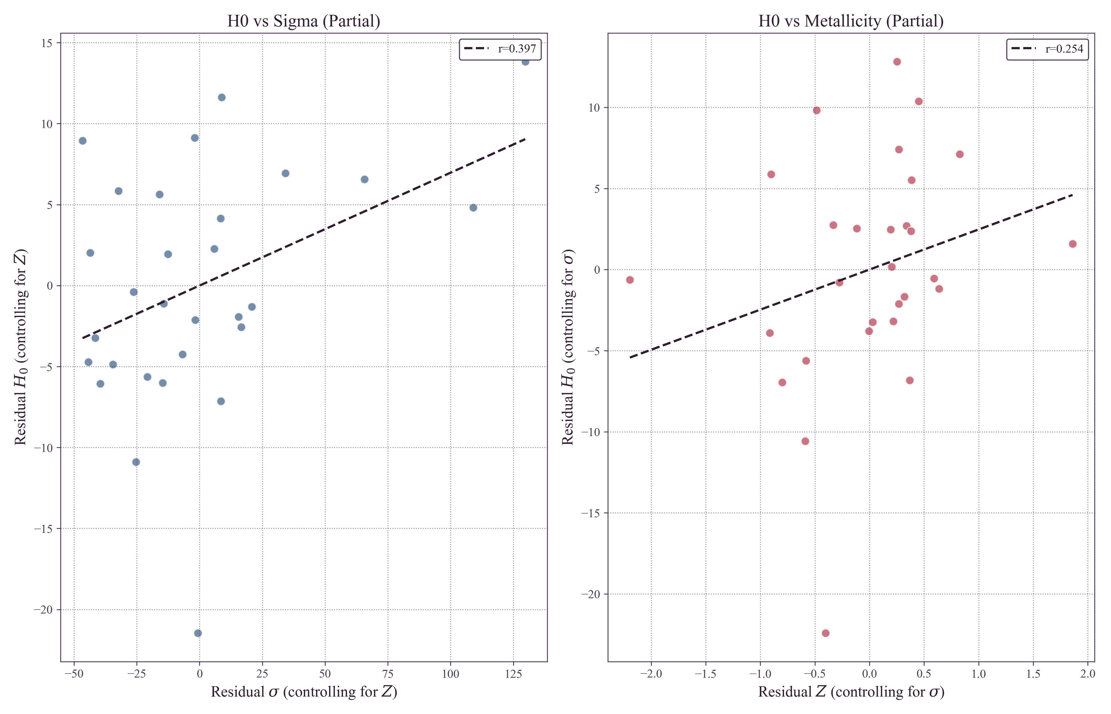 Bivariate partial regression plots: Left panel shows H0 vs sigma controlling for metallicity (r=0.40, p=0.036); Right panel shows H0 vs metallicity controlling for sigma (r=0.25, p=0.19, not significant)