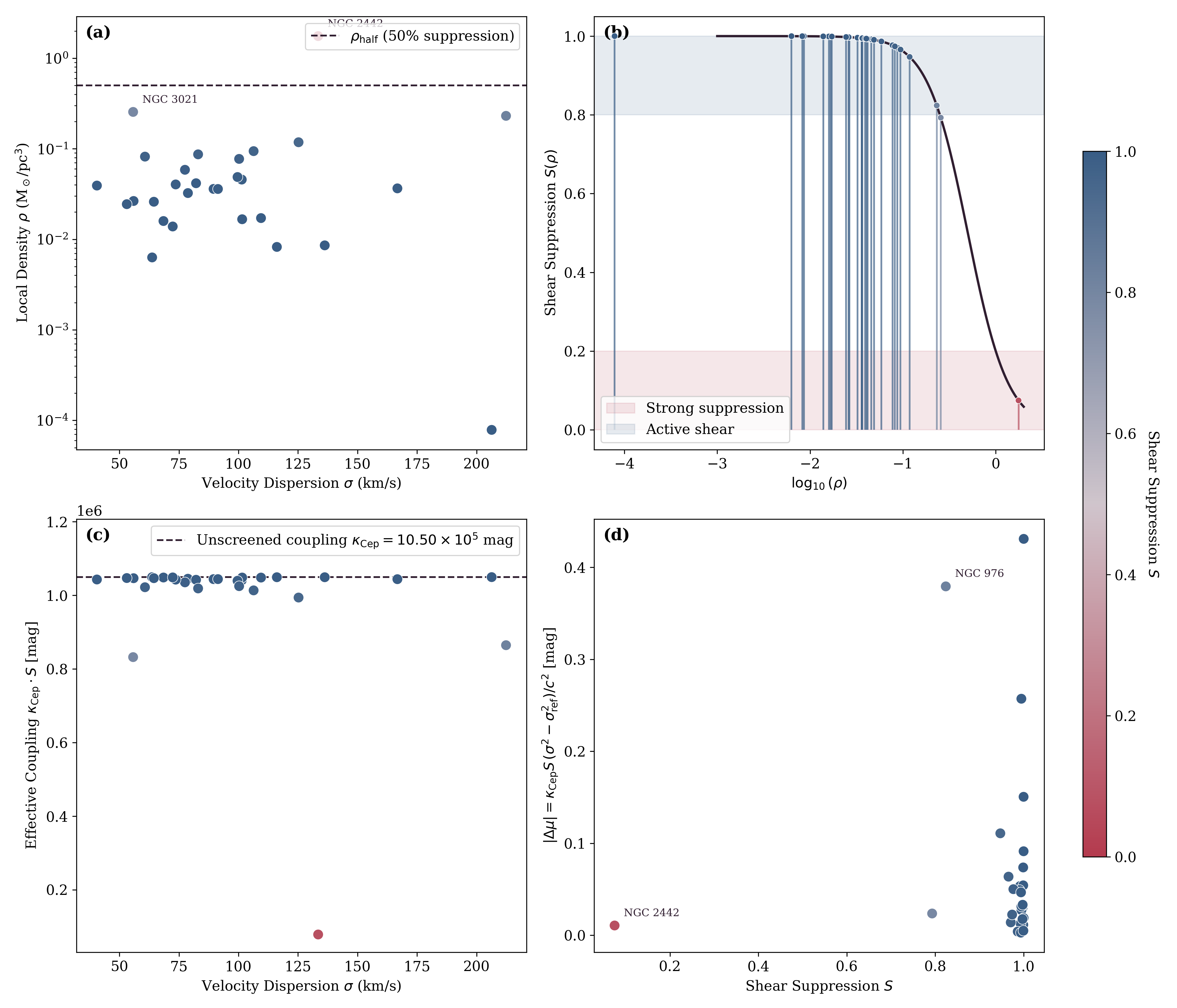Four-panel figure showing continuous shear-suppression framework: sigma vs density colored by S, suppression curve with host rug marks, response coefficient vs sigma, and correction magnitude vs S