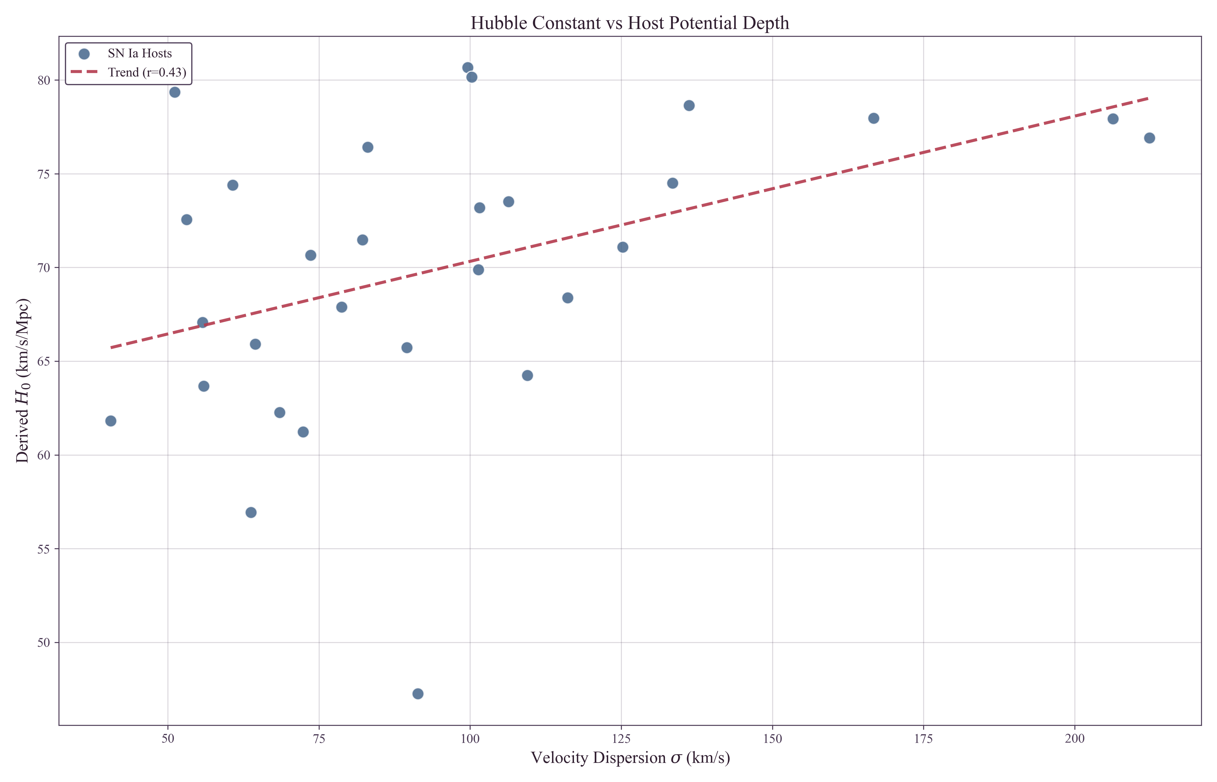 Scatter plot showing positive correlation between H0 and host galaxy velocity dispersion (Spearman rho=0.434, p=0.019), with high-sigma hosts yielding systematically higher H0 values