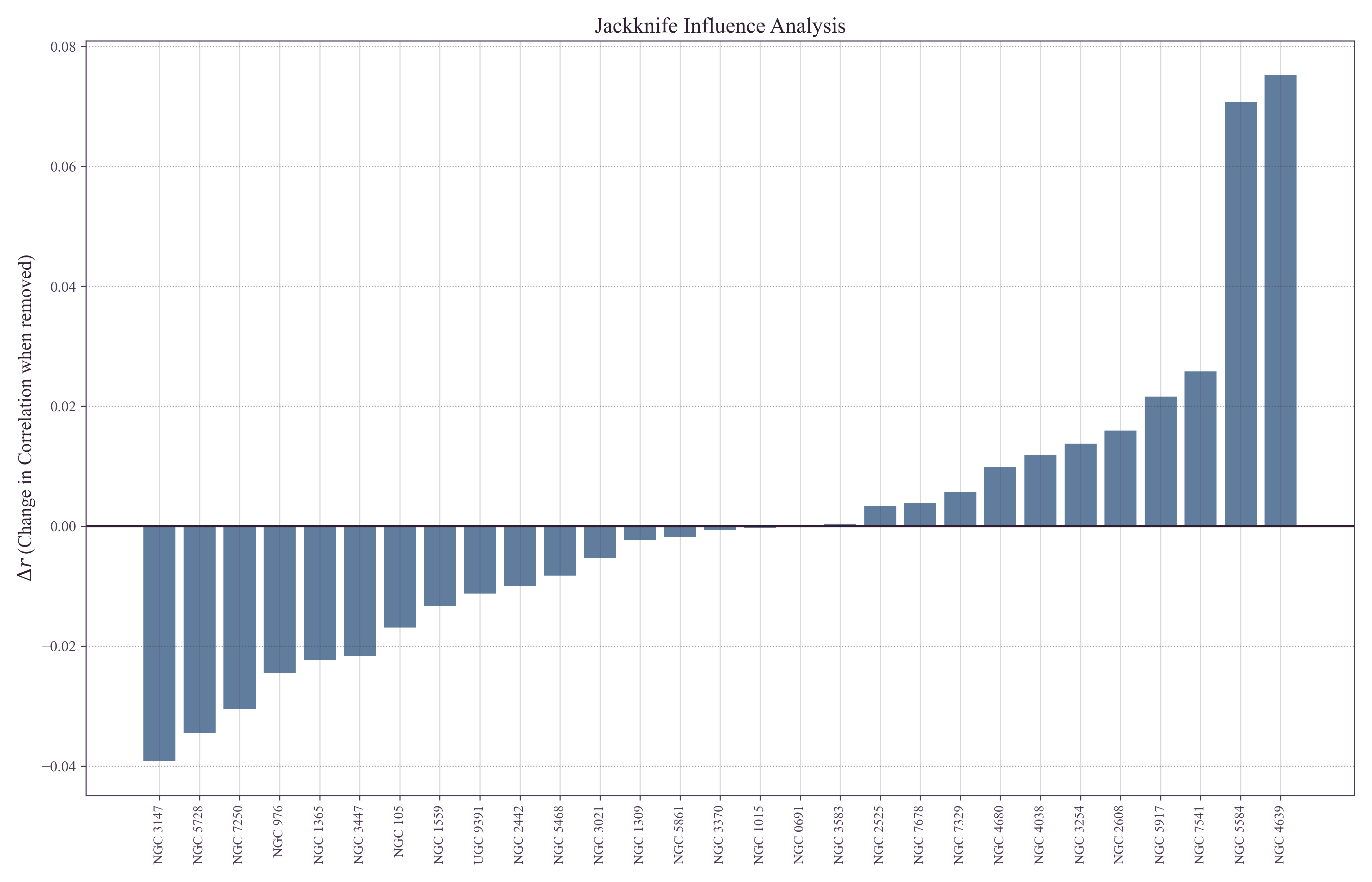 Jackknife influence analysis plot showing how the Pearson correlation between H0 and host velocity dispersion changes when each host is removed