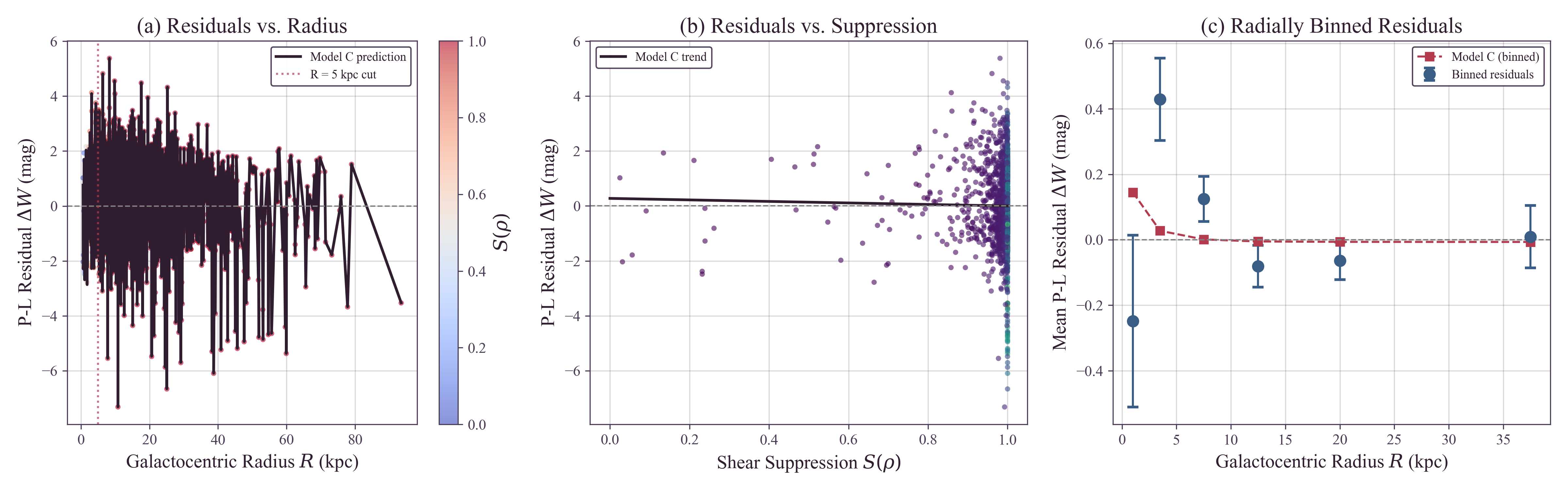 Three-panel figure showing M31 P-L residuals versus radius, residuals versus suppression factor S, and radially binned residuals with model predictions