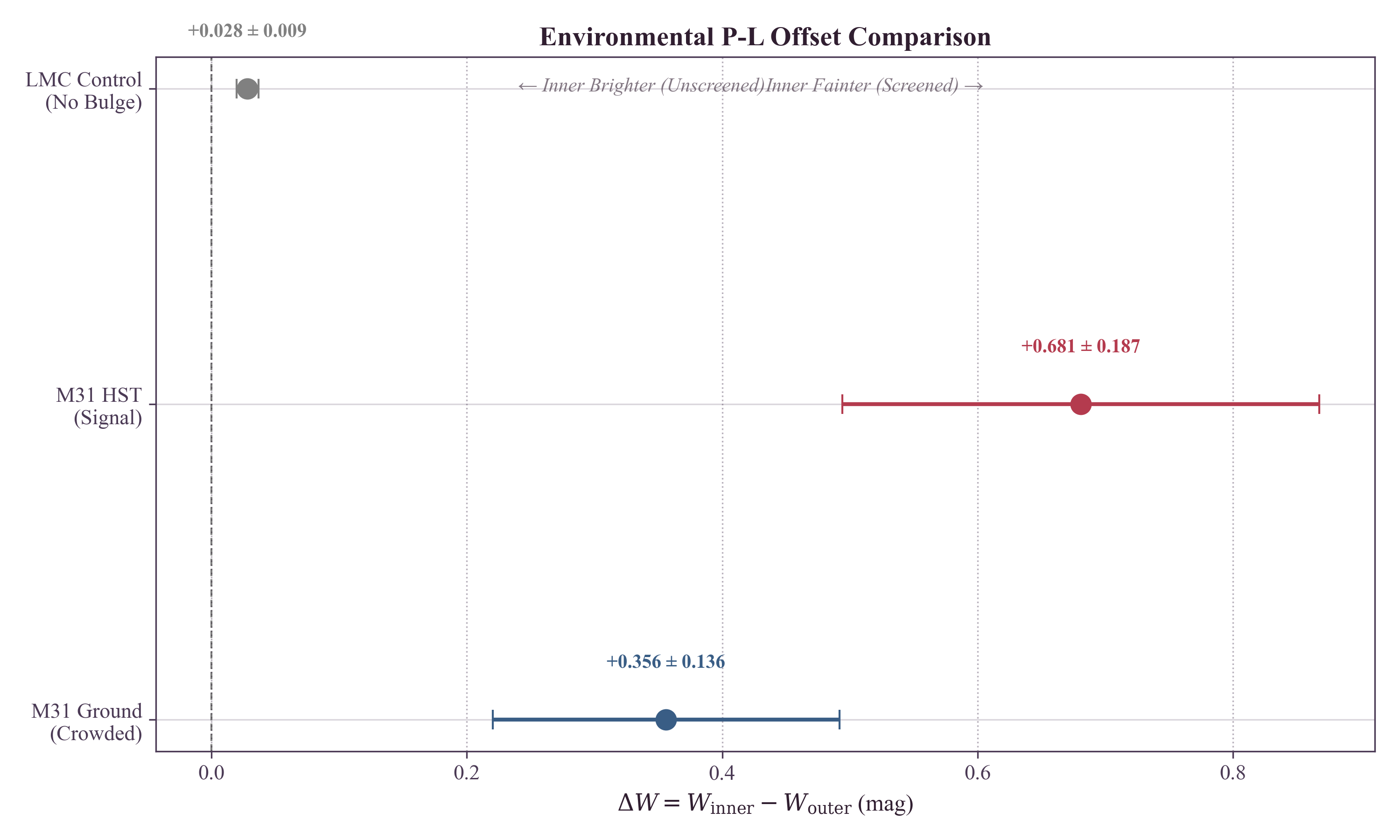 Multi-panel synthesis showing Inner Fainter offsets in both ground-based and HST M31 data consistent with TEP screening; LMC control shows no large offset indicating no large pipeline artifacts