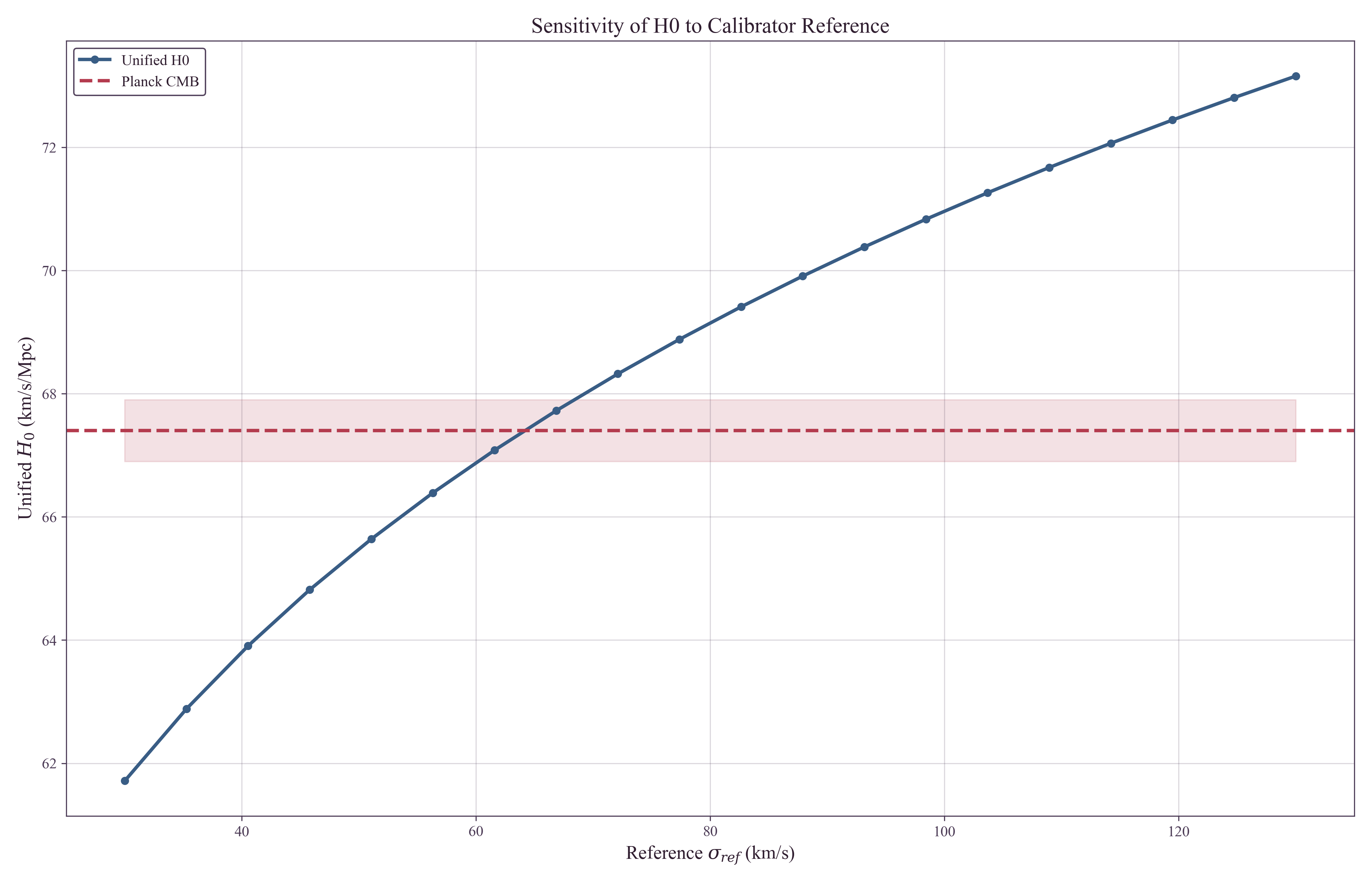 Line plot showing unified TEP-corrected H0 remains consistent with Planck (red dashed line at 67.4) across reference sigma values from 55 to 95 km/s, demonstrating robustness to calibration parameter choice
