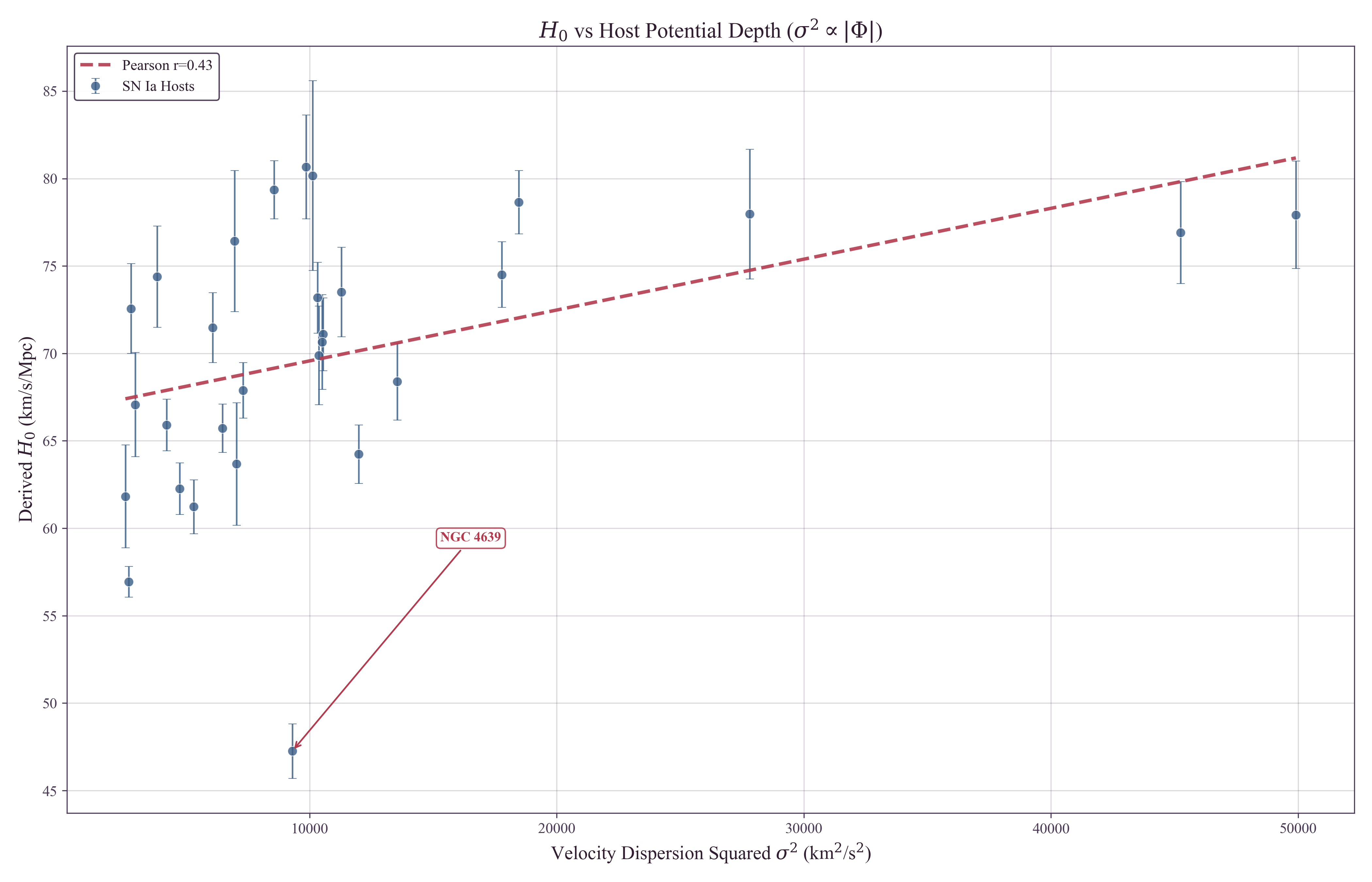 Scatter plot showing positive correlation between the SH0ES Cepheid-host distance-ladder residual in H0-equivalent units and host galaxy velocity dispersion squared (Spearman rho=0.517, p=0.0041), with high-sigma hosts yielding systematically higher residual values and NGC 4639 annotated as a low-redshift host with large peculiar-velocity uncertainty