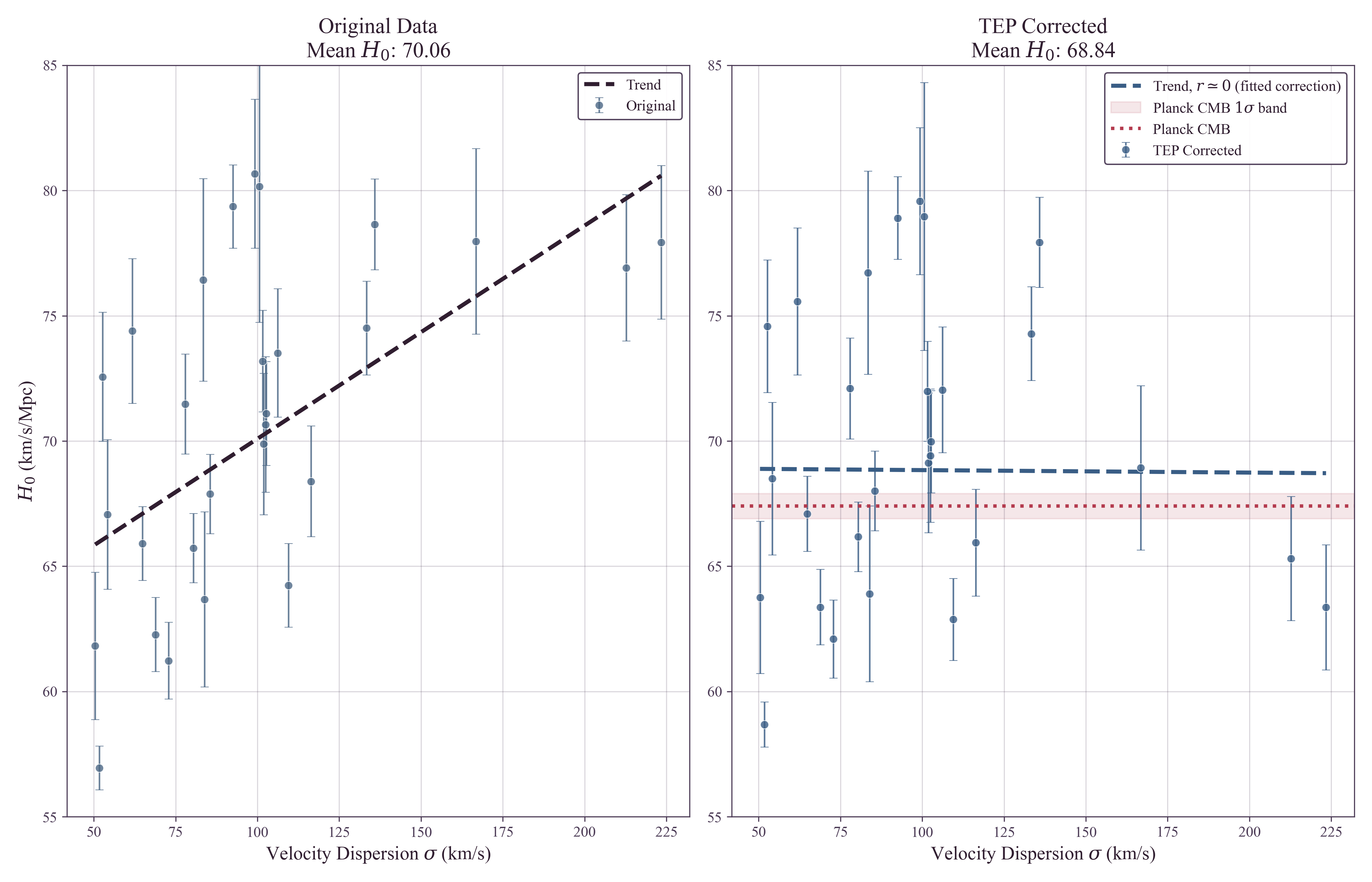 Side-by-side comparison: Left panel shows original SH0ES data with clear H0-sigma dependence; Right panel shows an empirical TEP-corrected visualization with environmental trend eliminated and mean H0=68.84 km/s/Mpc aligned with Planck