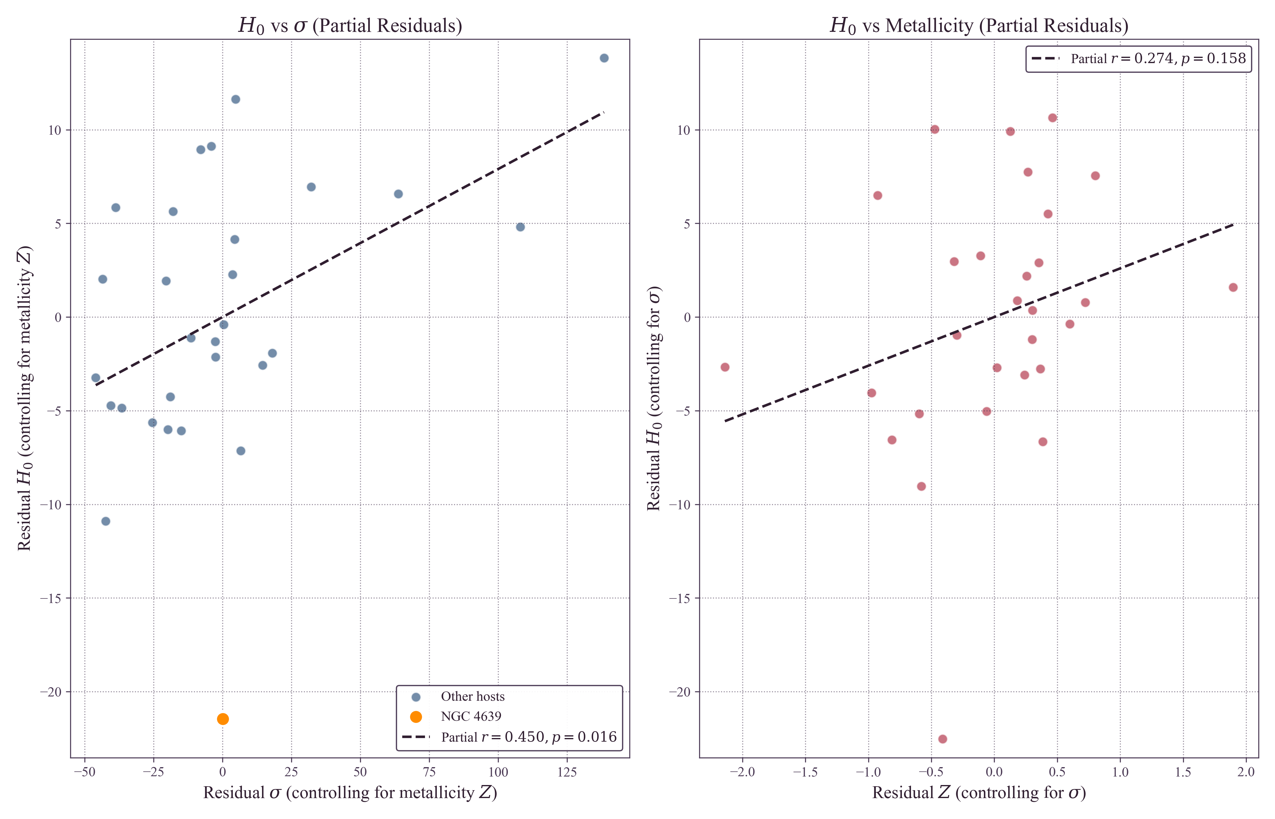 Bivariate partial regression plots: Left panel shows H0 vs sigma controlling for metallicity (r=0.450, p=0.016); Right panel shows H0 vs metallicity controlling for sigma (r=0.25, p=0.20, not significant)