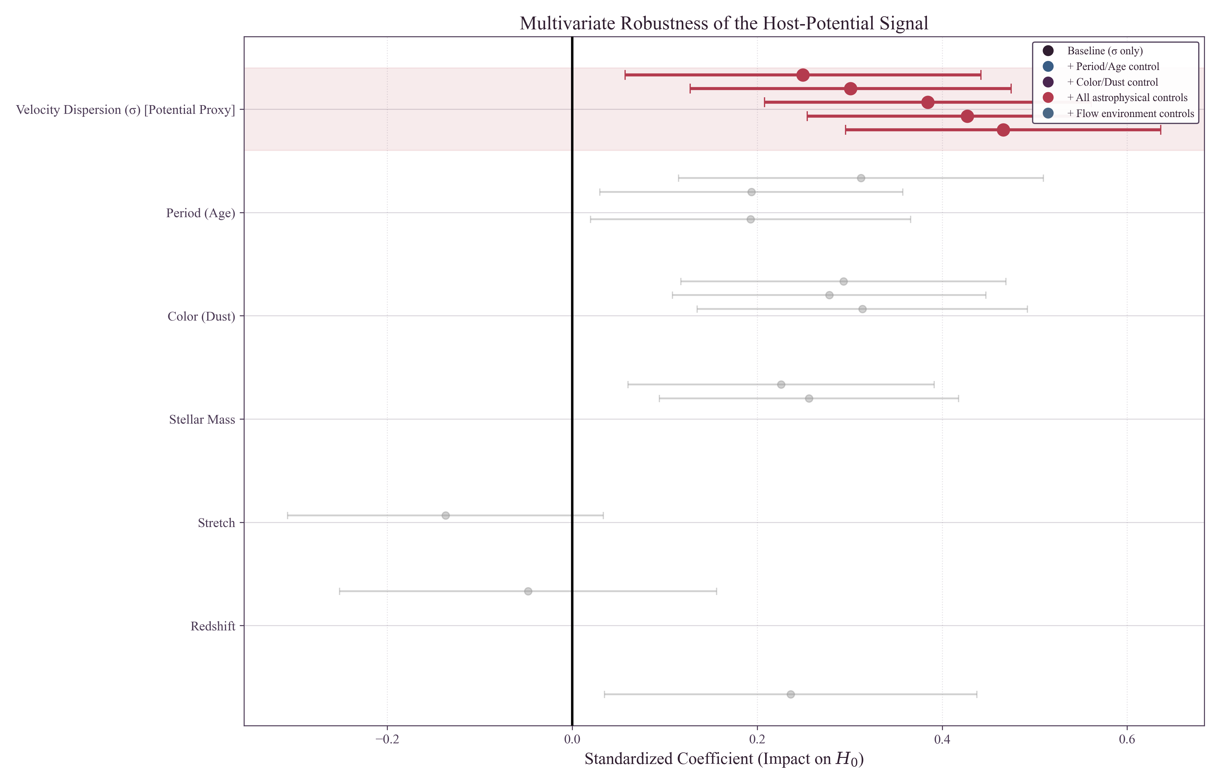Forest plot of standardized regression coefficients showing Velocity Dispersion (Potential Proxy) remains the dominant predictor of H0 across Baseline, AgeControl, DustControl, Full, and FlowEnvironment model specifications