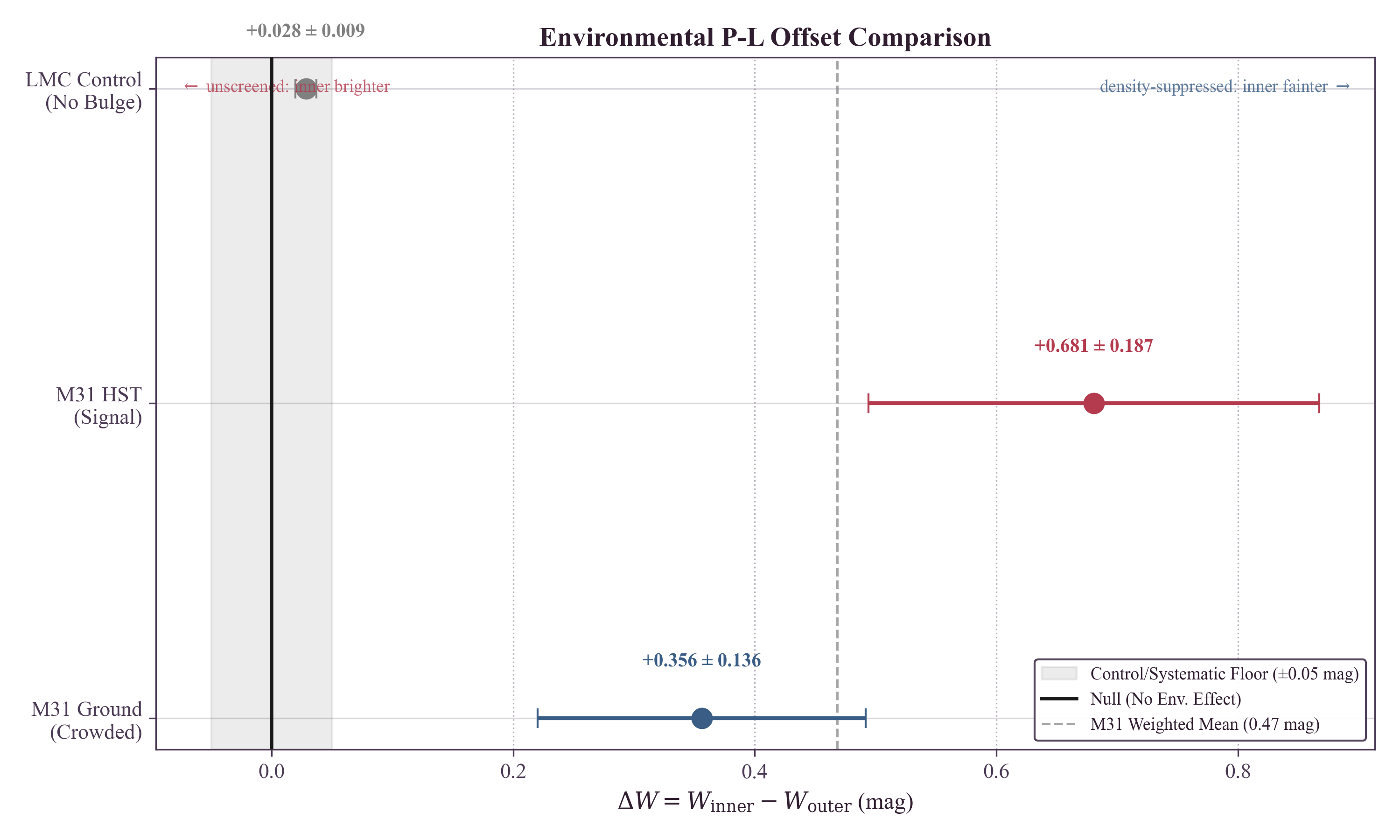 Multi-panel synthesis showing Inner Fainter offsets in both ground-based and HST M31 data consistent with TEP shear suppression; LMC control shows no large offset indicating no large pipeline artifacts