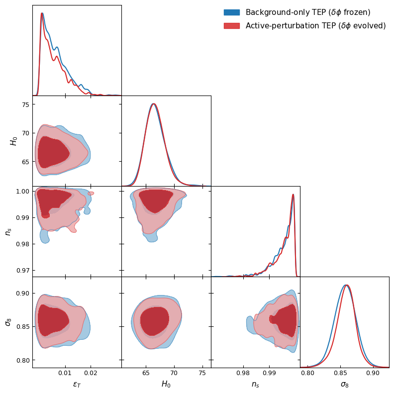 Background vs Perturbation Posterior Comparison