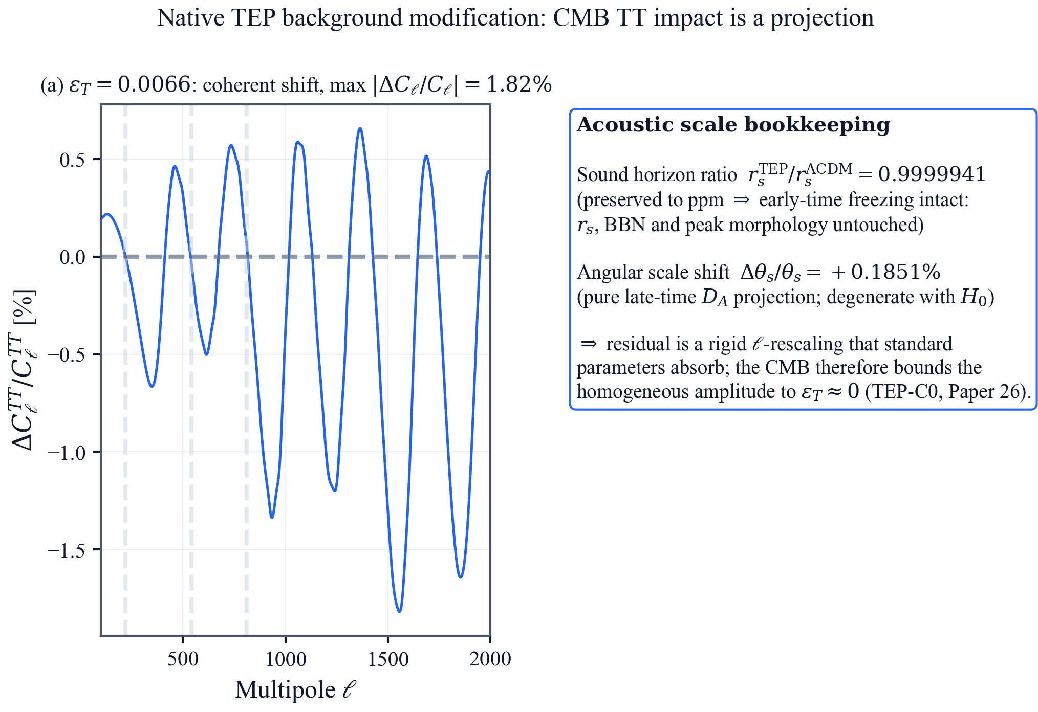 CMB TT residual and acoustic-scale bookkeeping