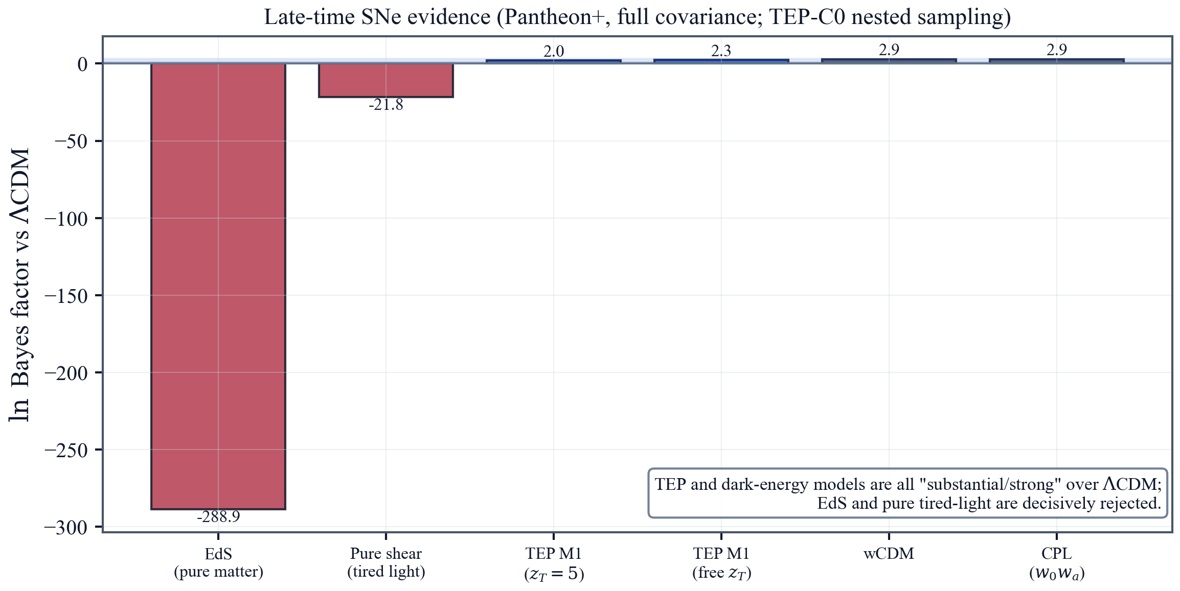 Late-time SNe evidence