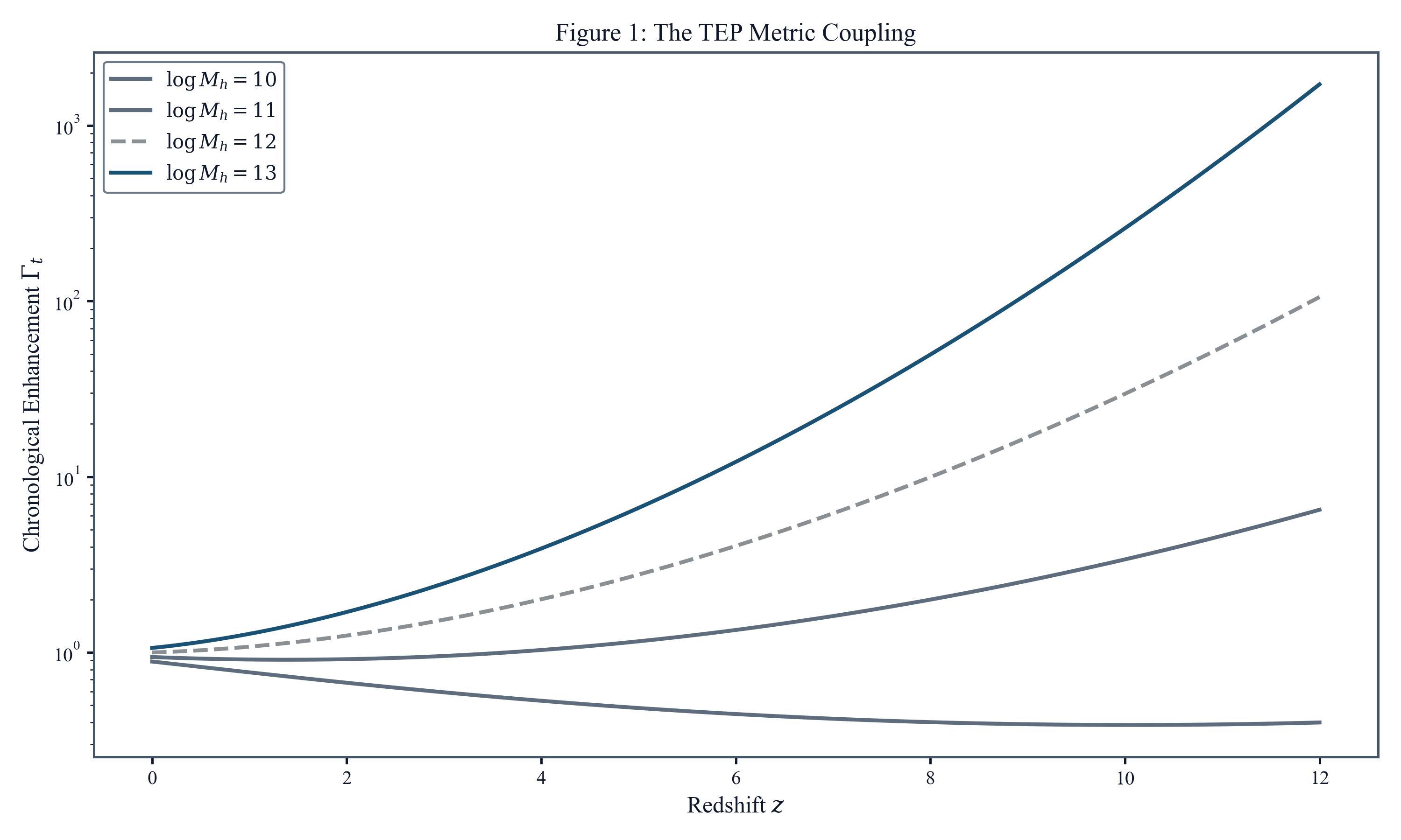 TEP Metric Coupling Gamma_t as a function of halo mass and redshift