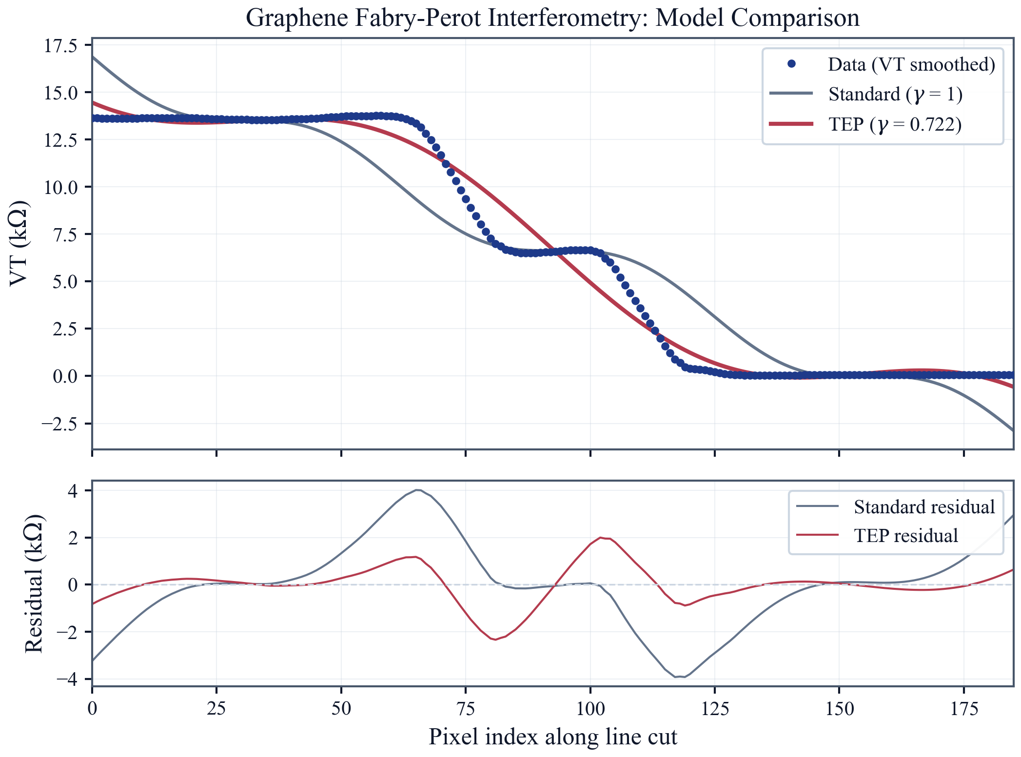 Model comparison: standard versus TEP interference fits with residuals