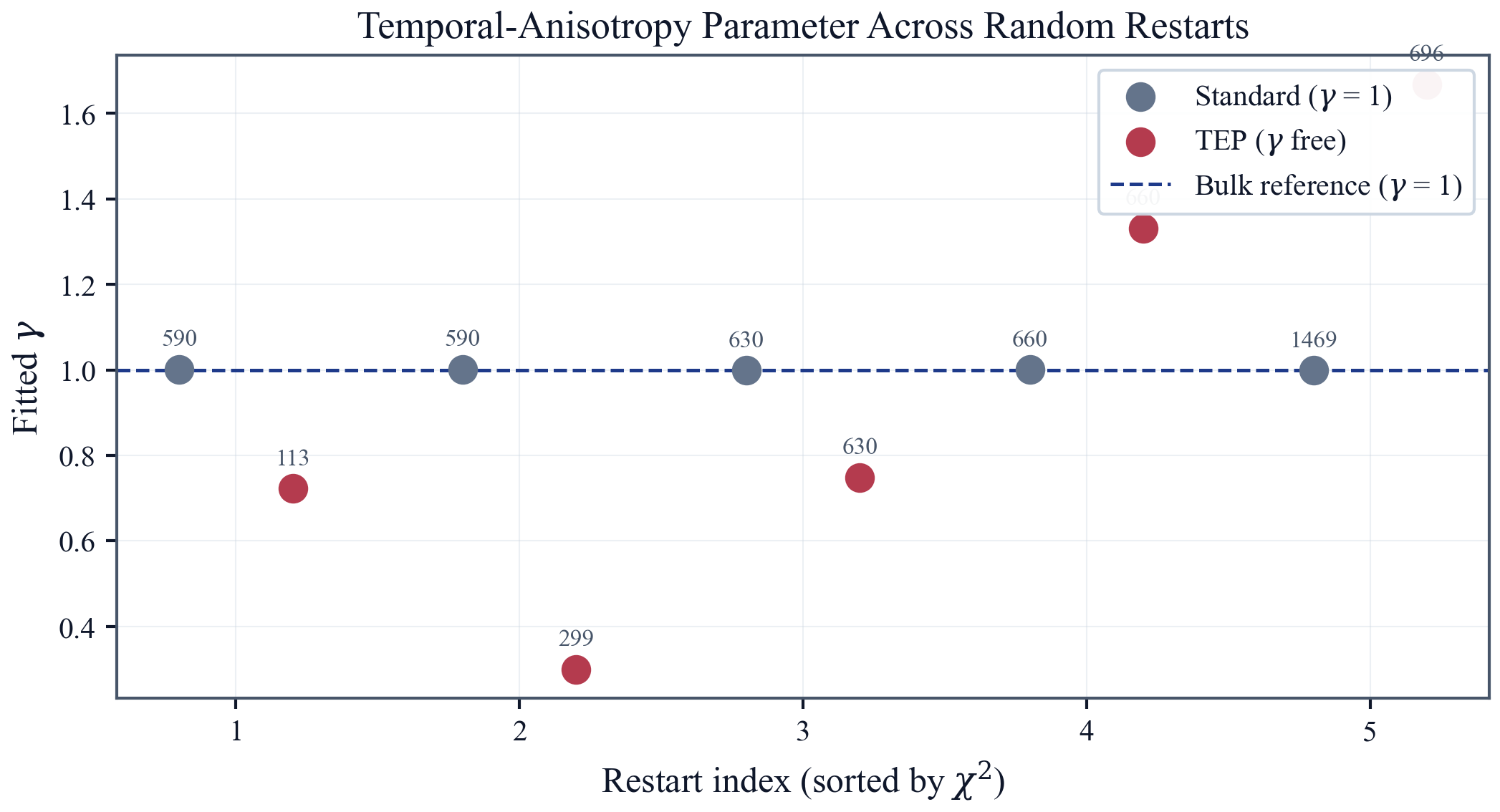 Gamma comparison across random restarts