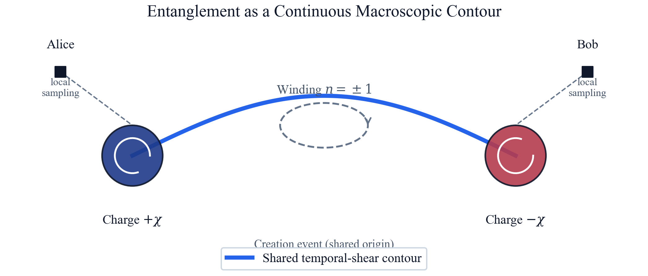 Schematic of bifurcated topological charges joined by a continuous entanglement contour with winding number plus or minus one