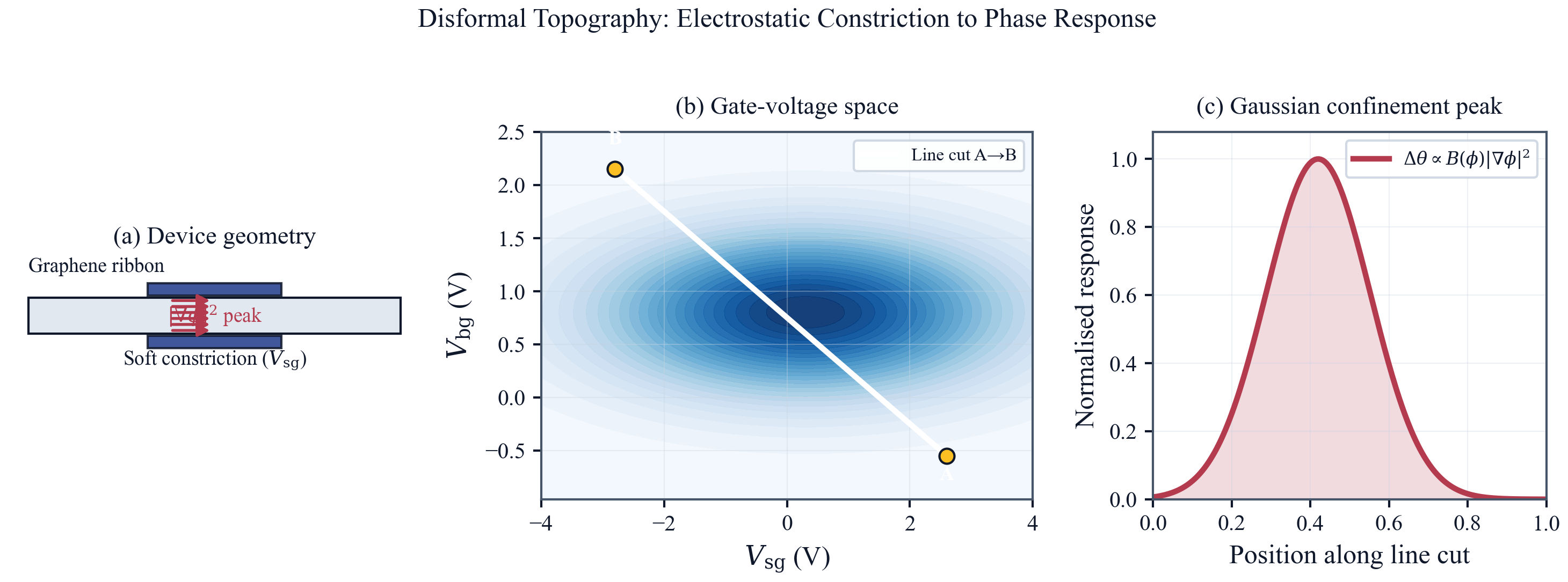Schematic linking split-gate constriction, gate-voltage line cut, and Gaussian disformal phase response