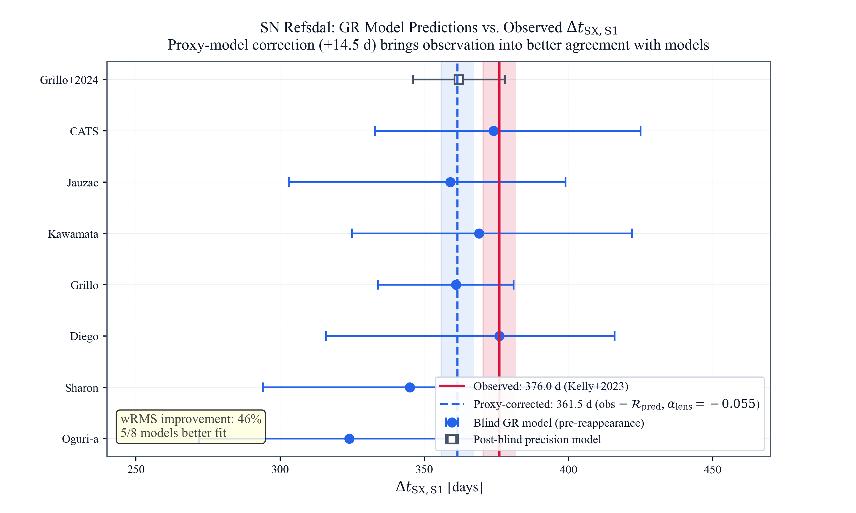 SN Refsdal GR model predictions vs observed SX delay with TEP correction